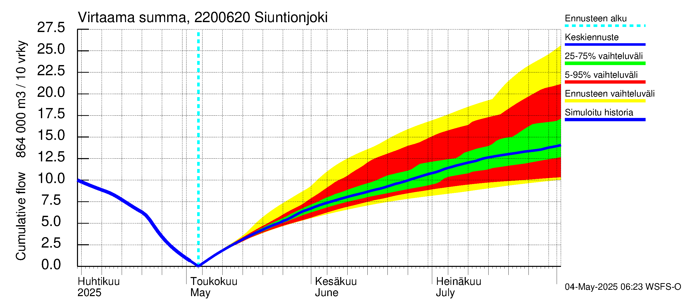Siuntionjoen vesistöalue - Siuntionjoki: Virtaama / juoksutus - summa