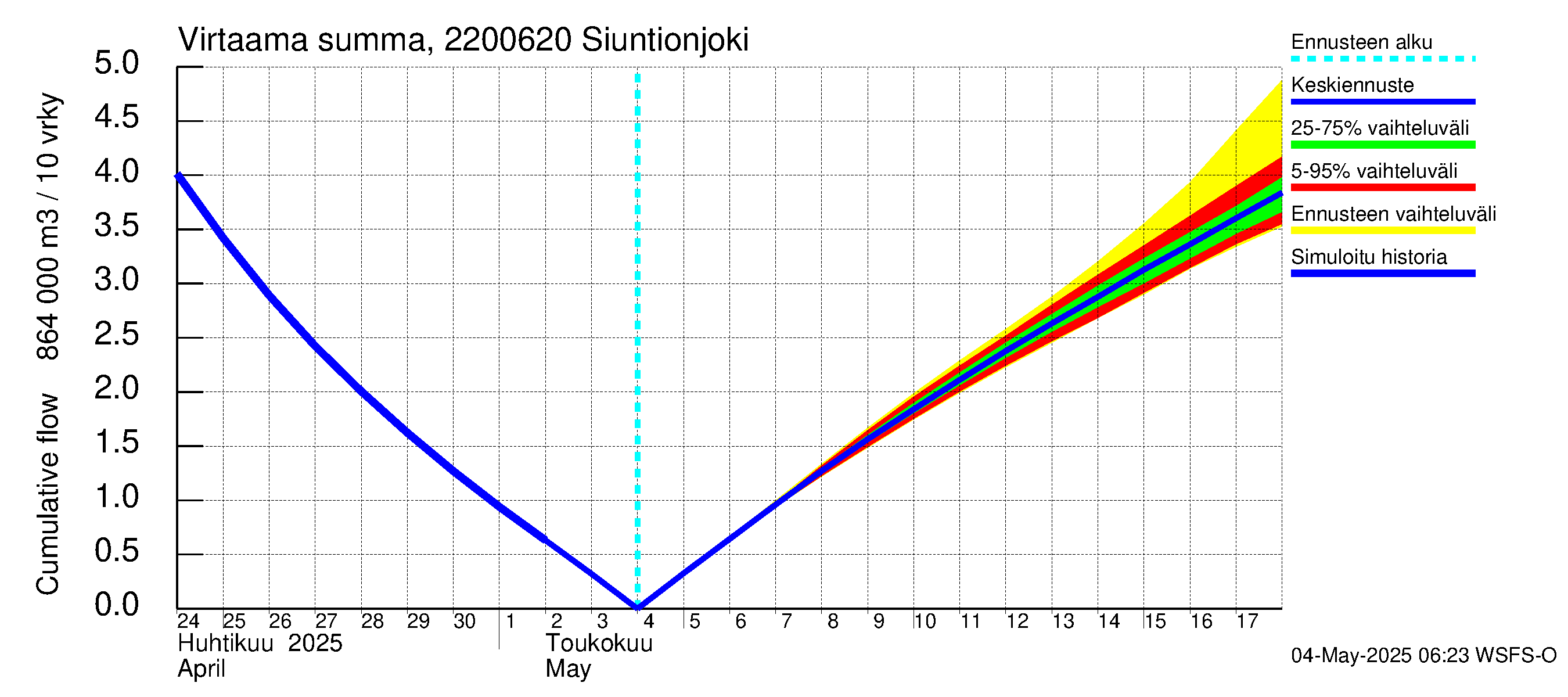 Siuntionjoen vesistöalue - Siuntionjoki: Virtaama / juoksutus - summa