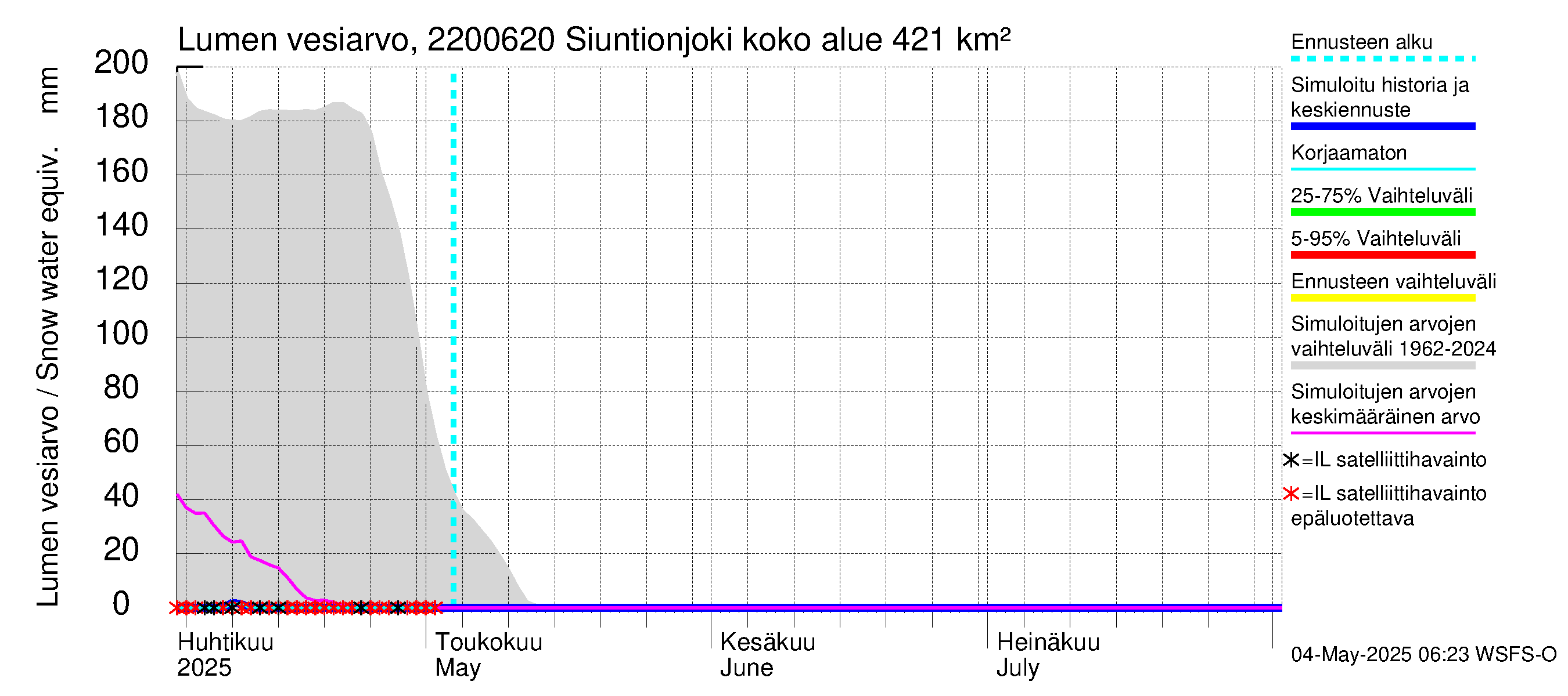 Siuntionjoen vesistöalue - Siuntionjoki: Lumen vesiarvo