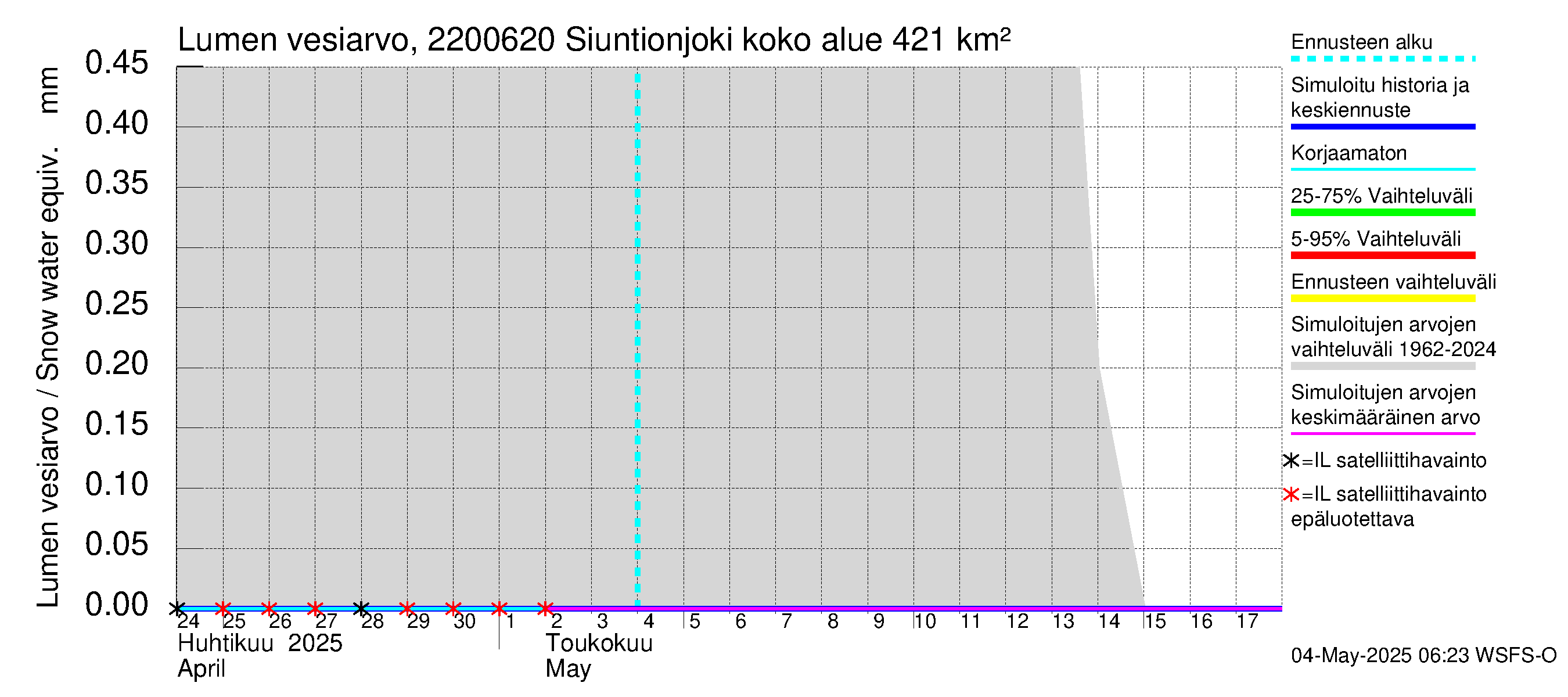 Siuntionjoen vesistöalue - Siuntionjoki: Lumen vesiarvo