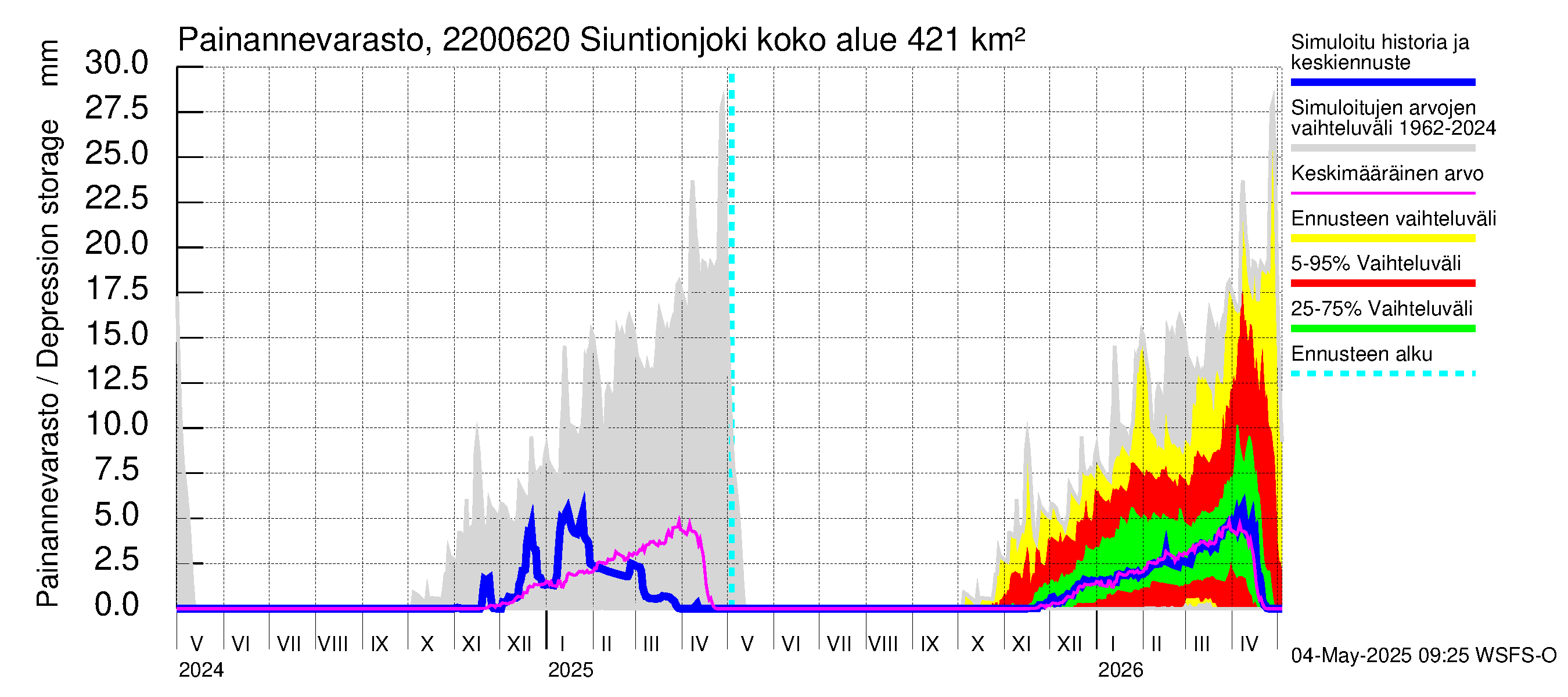 Siuntionjoen vesistöalue - Siuntionjoki: Painannevarasto