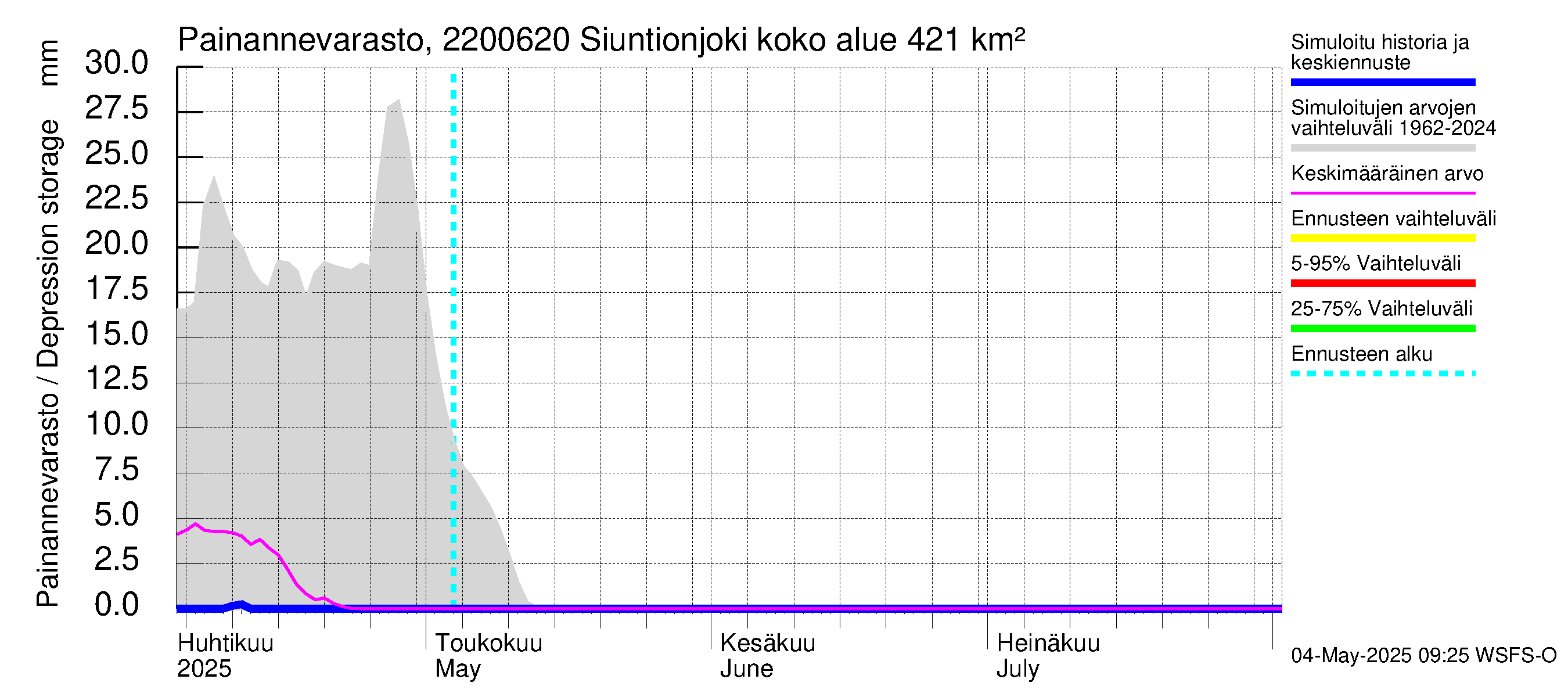 Siuntionjoen vesistöalue - Siuntionjoki: Painannevarasto