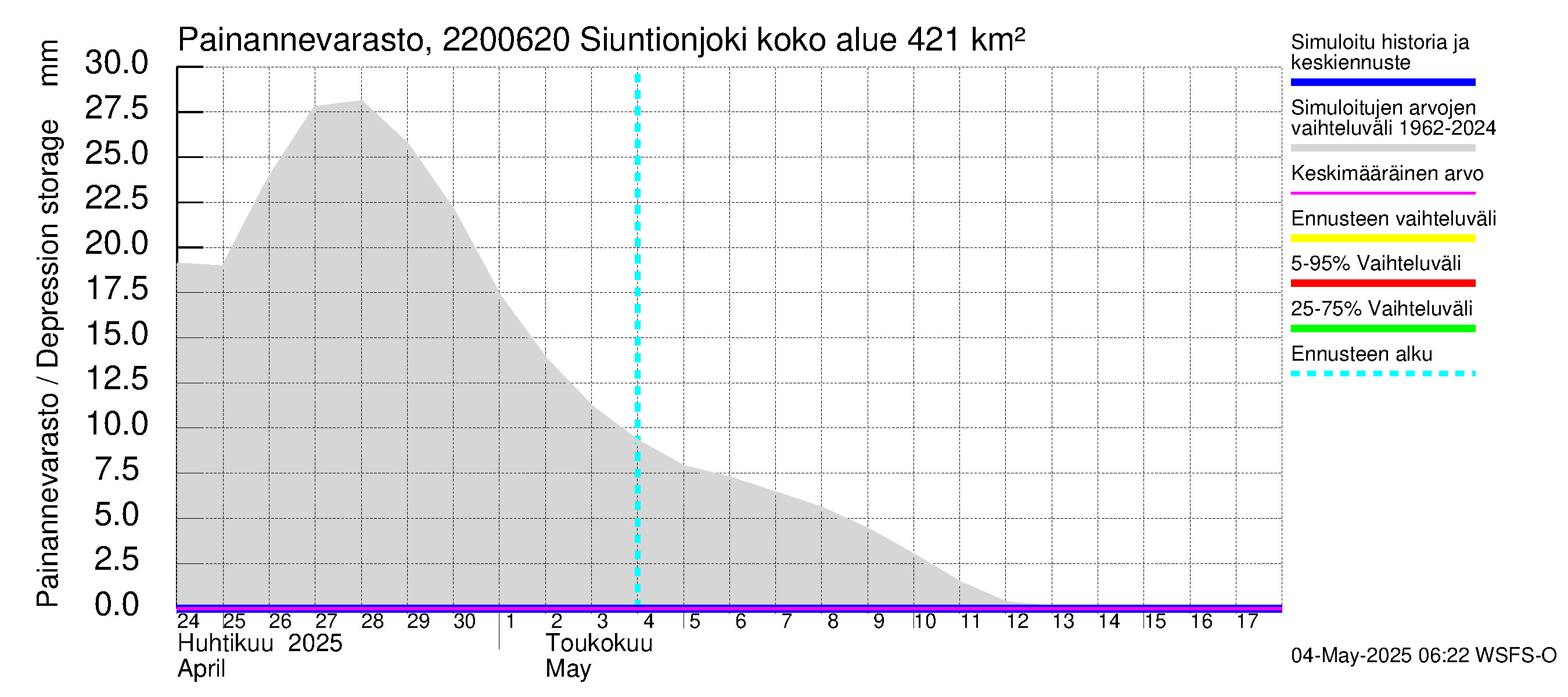 Siuntionjoen vesistöalue - Siuntionjoki: Painannevarasto