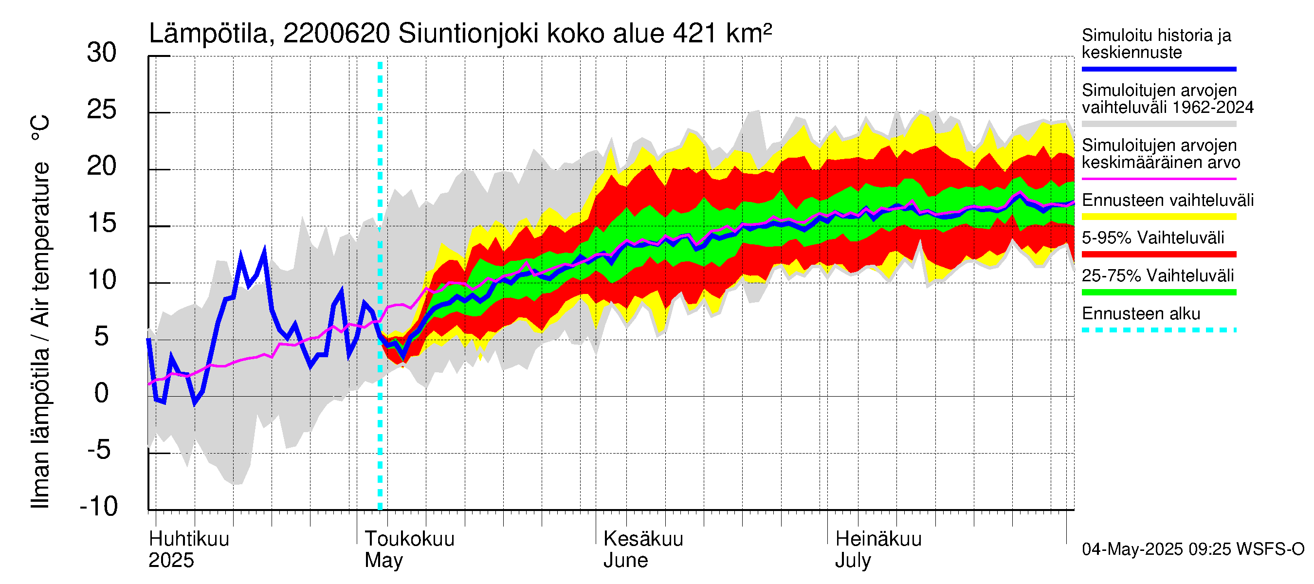 Siuntionjoen vesistöalue - Siuntionjoki: Ilman lämpötila