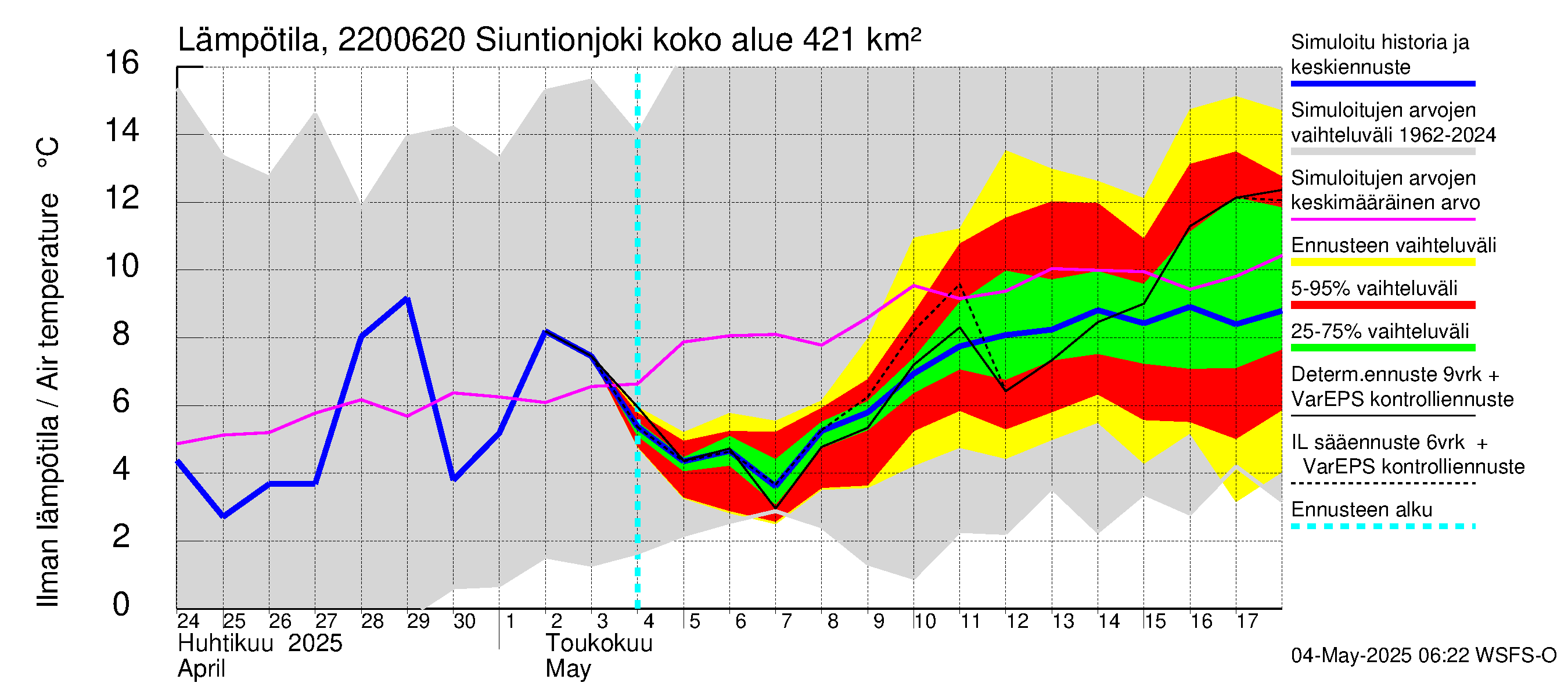 Siuntionjoen vesistöalue - Siuntionjoki: Ilman lämpötila