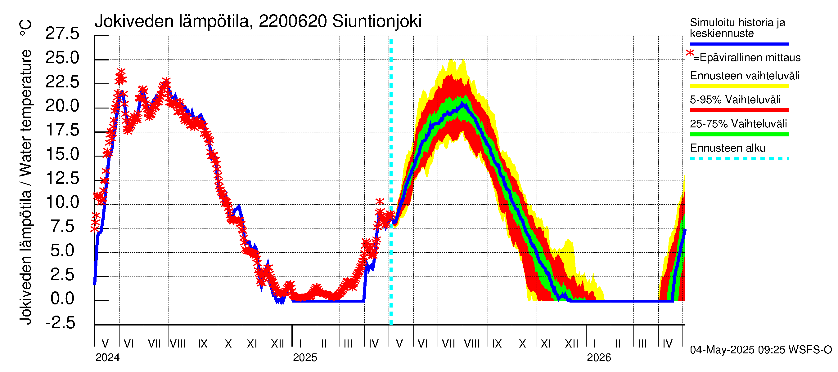 Siuntionjoen vesistöalue - Siuntionjoki: Jokiveden lämpötila