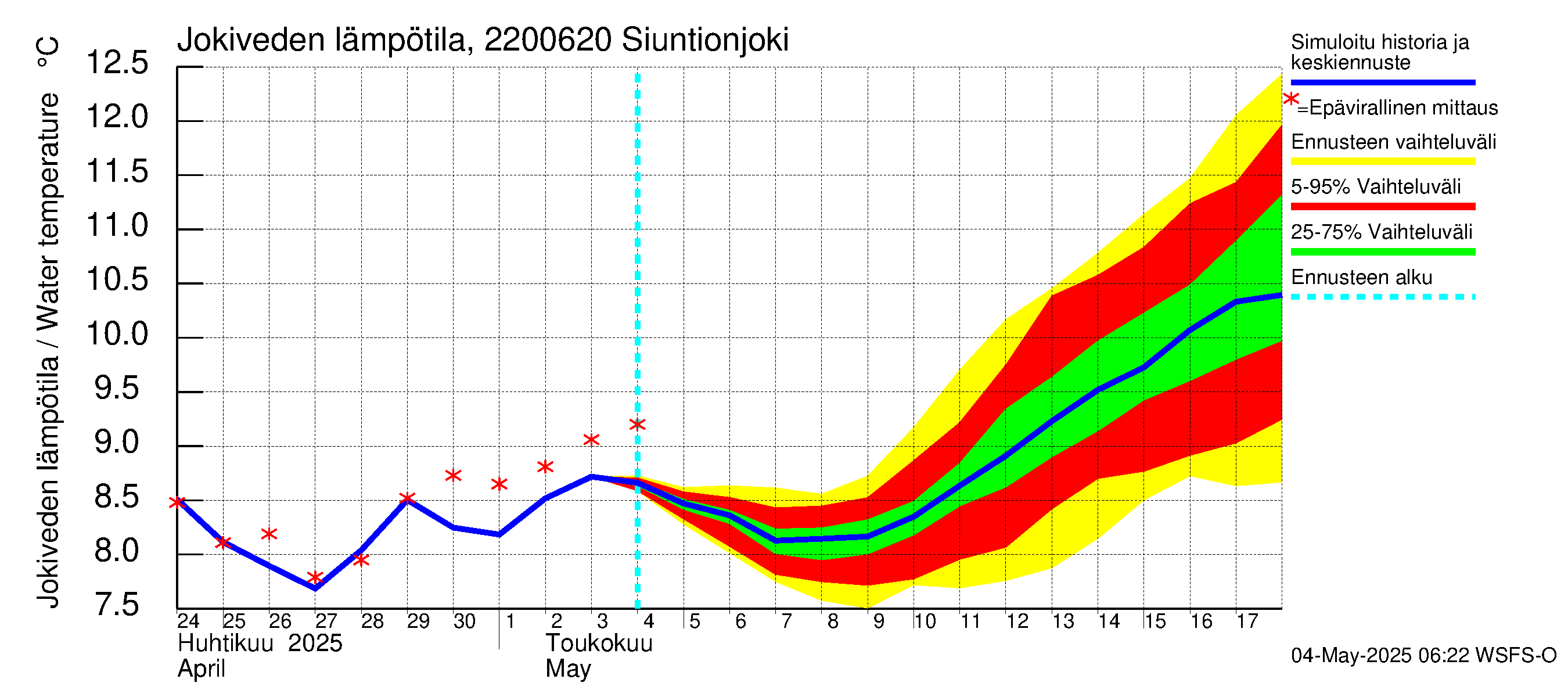 Siuntionjoen vesistöalue - Siuntionjoki: Jokiveden lämpötila