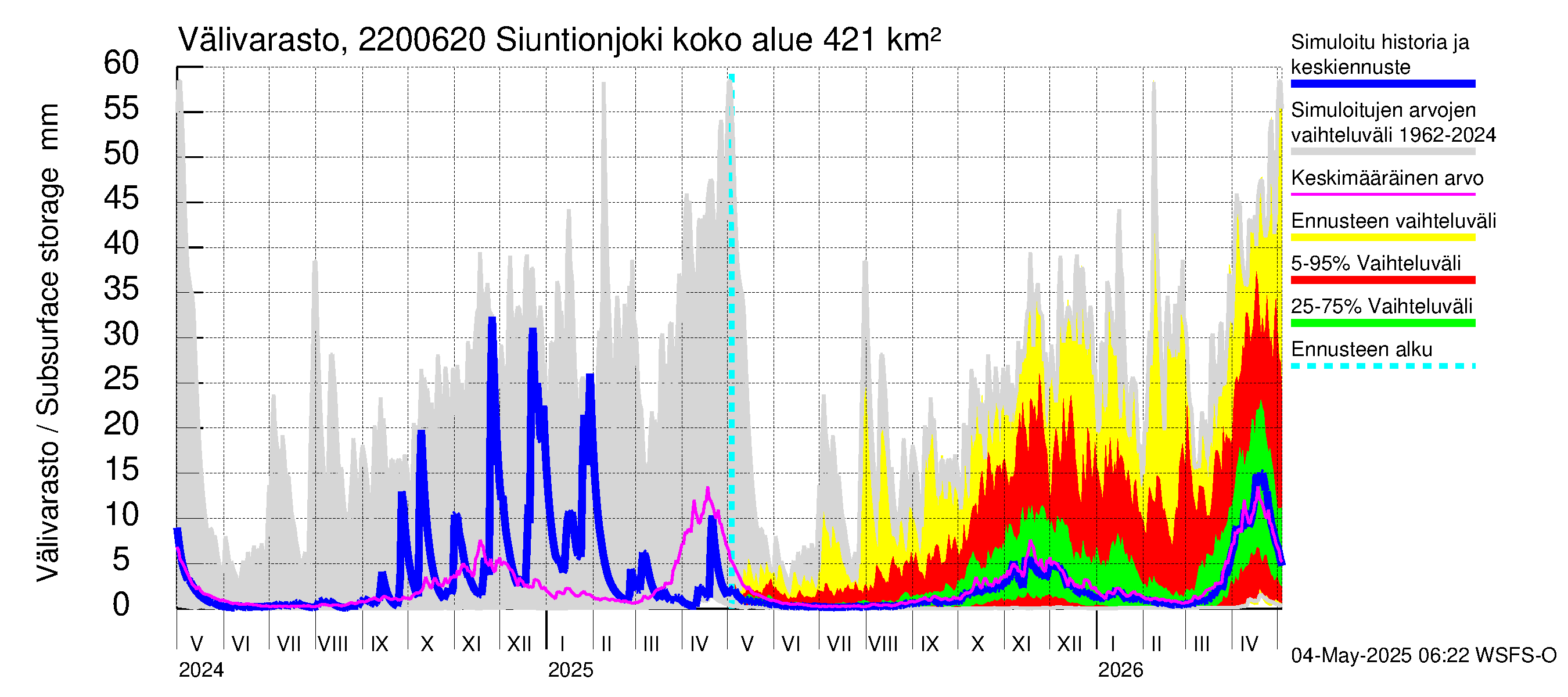 Siuntionjoen vesistöalue - Siuntionjoki: Välivarasto