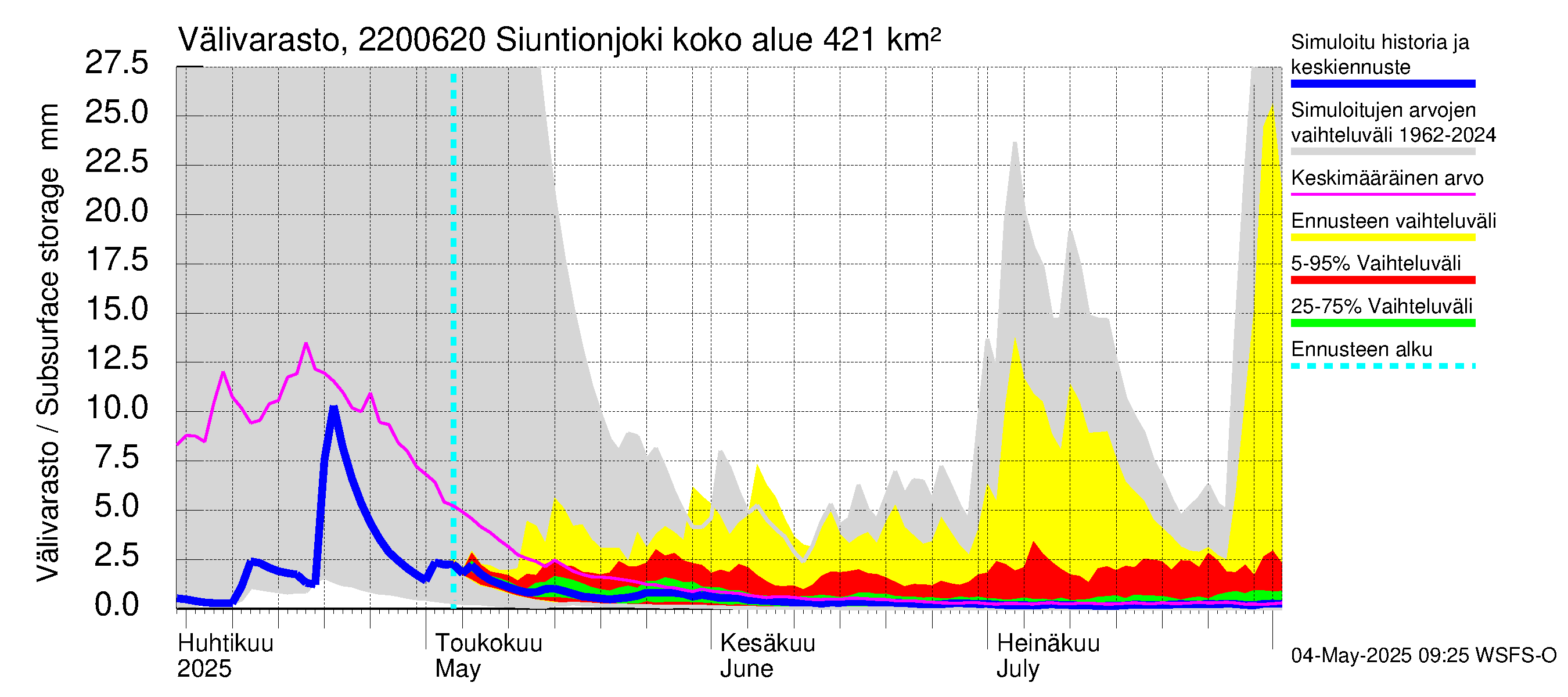 Siuntionjoen vesistöalue - Siuntionjoki: Välivarasto