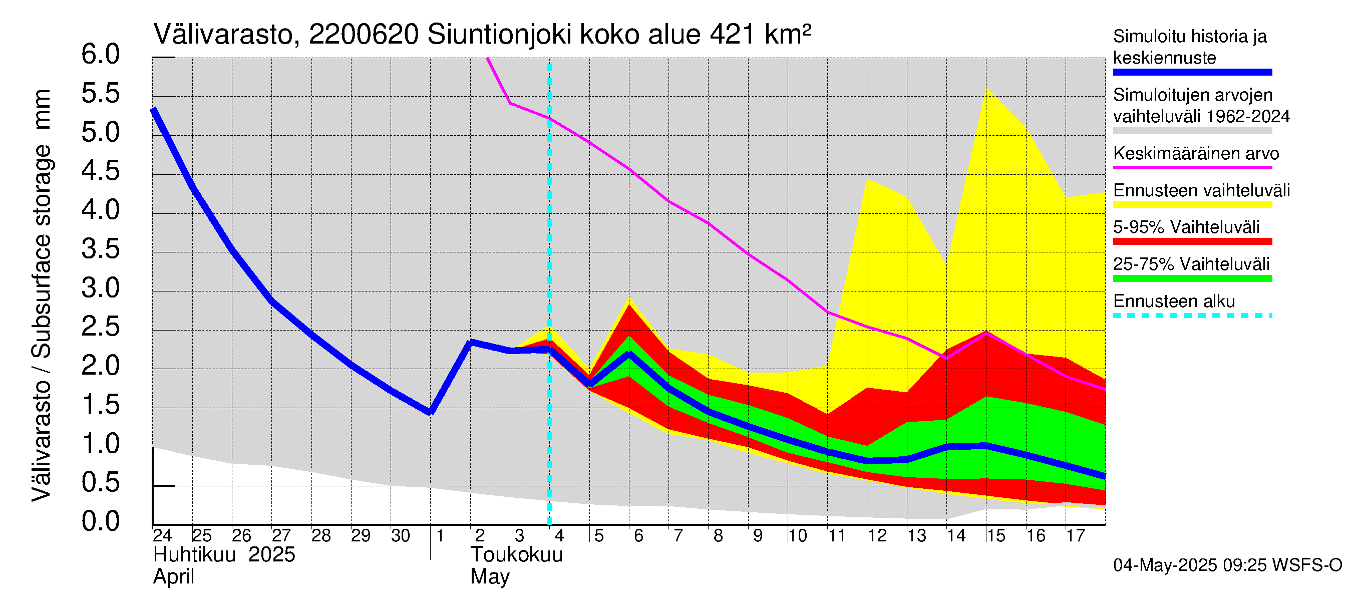 Siuntionjoen vesistöalue - Siuntionjoki: Välivarasto