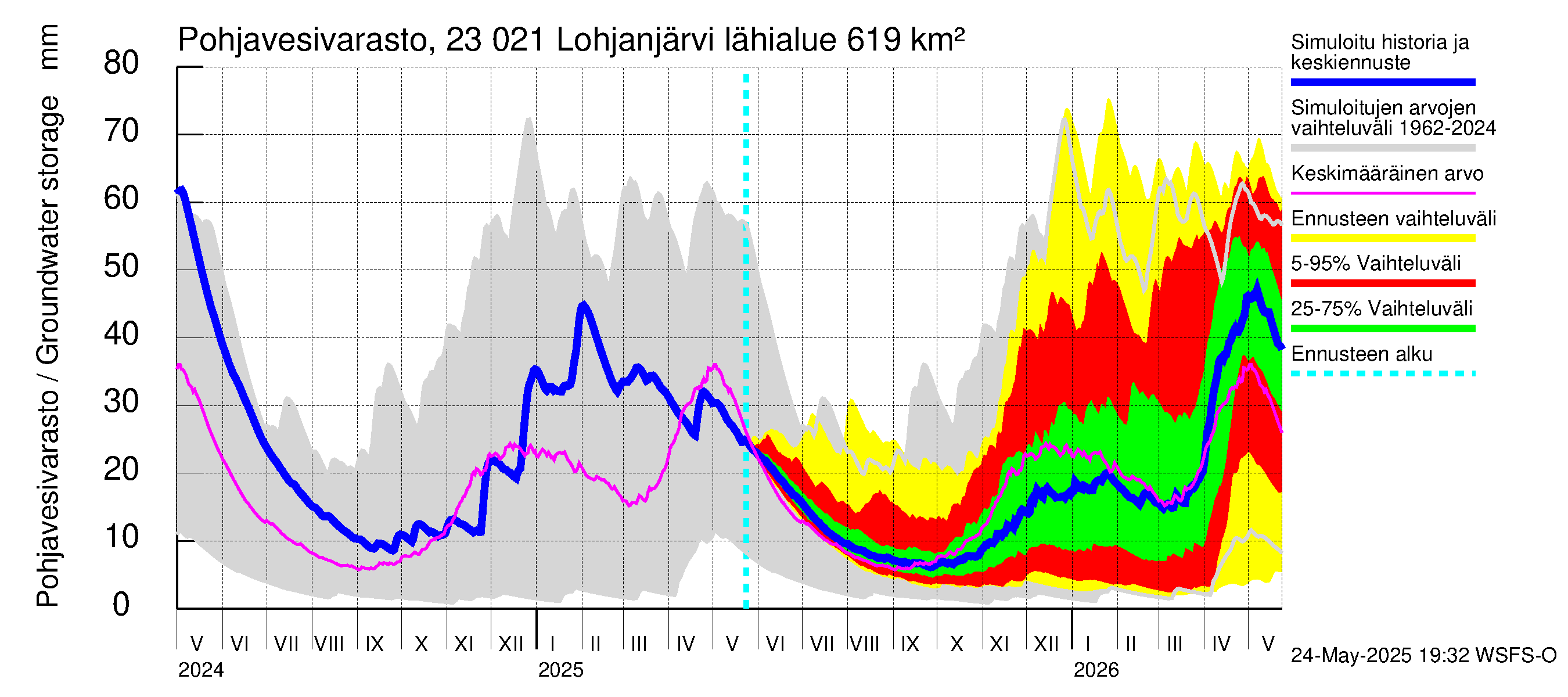 Karjaanjoen vesistöalue - Lohjanjärvi: Pohjavesivarasto