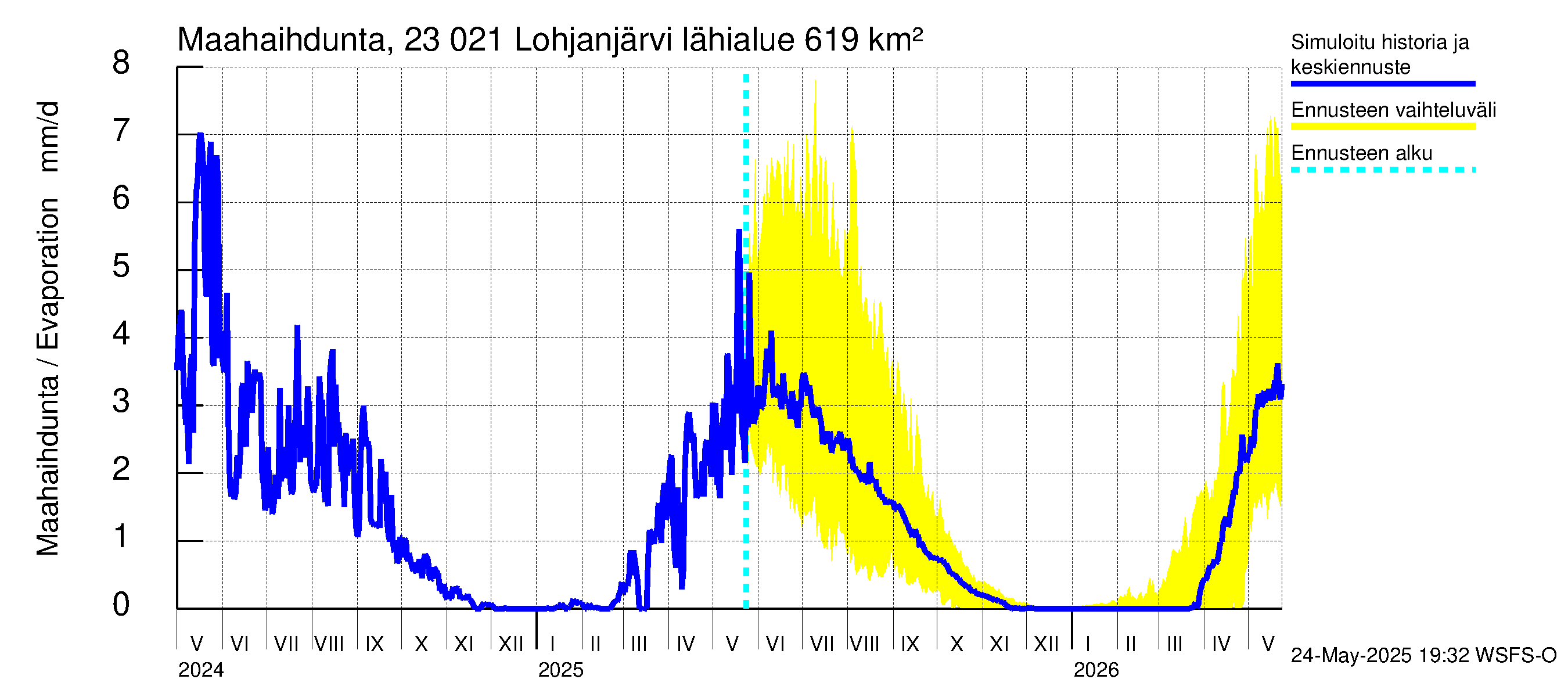Karjaanjoen vesistöalue - Lohjanjärvi: Haihdunta maa-alueelta