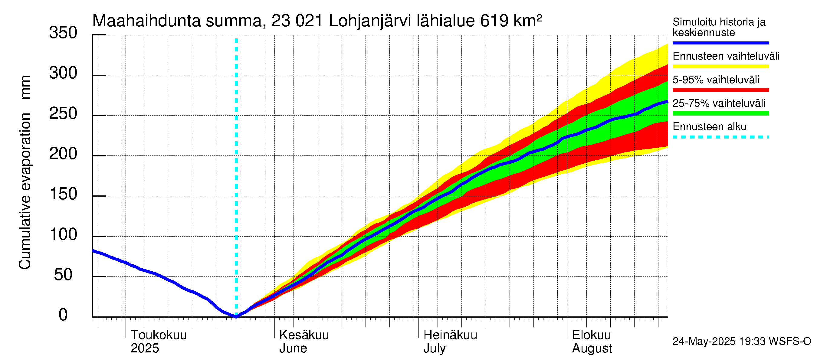 Karjaanjoen vesistöalue - Lohjanjärvi: Haihdunta maa-alueelta - summa