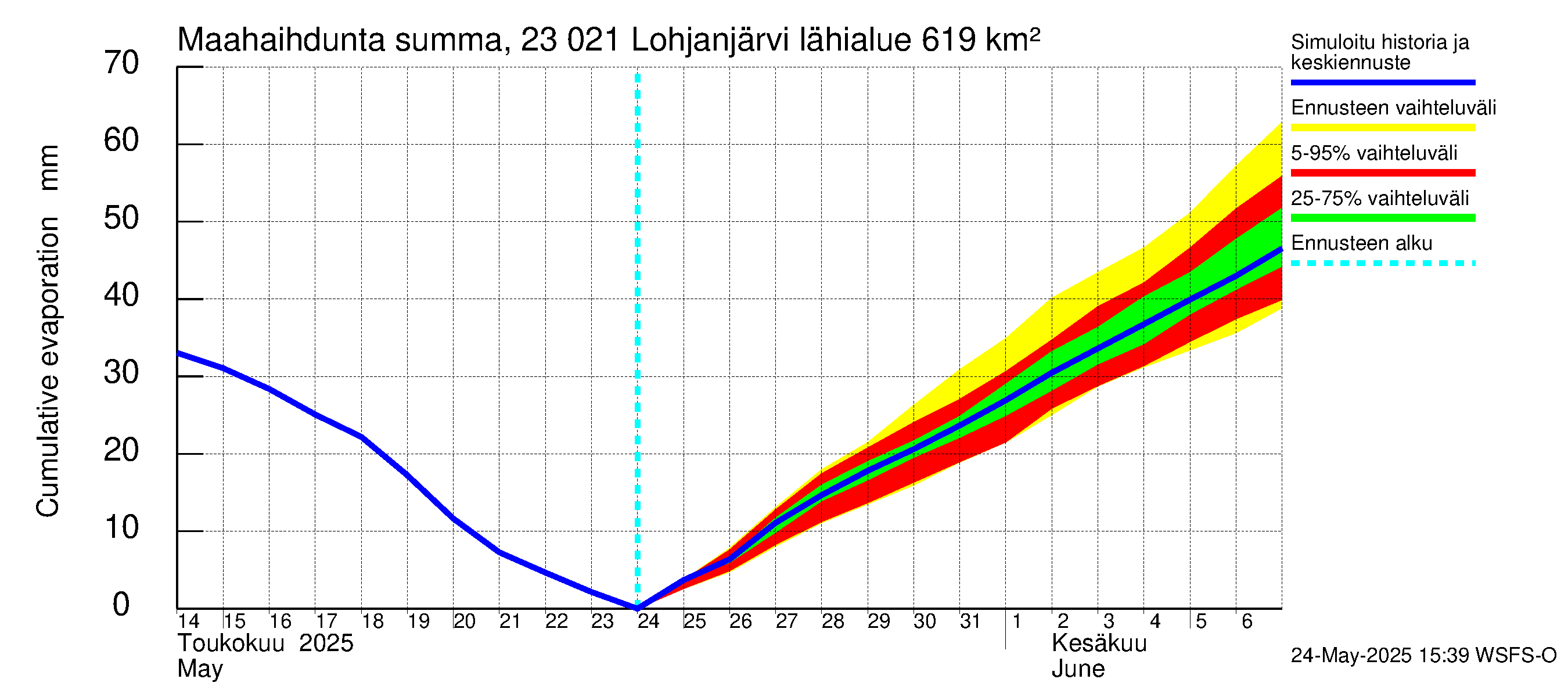 Karjaanjoen vesistöalue - Lohjanjärvi: Haihdunta maa-alueelta - summa