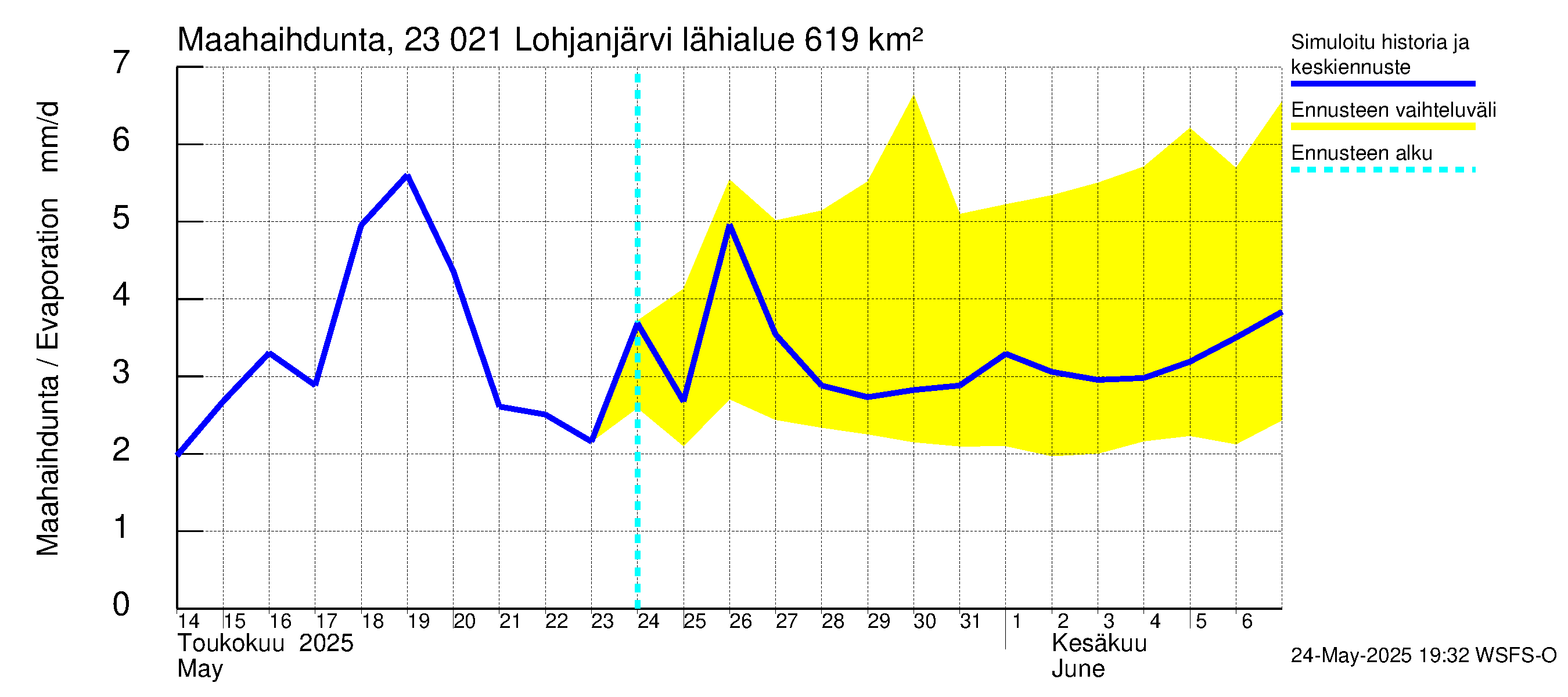 Karjaanjoen vesistöalue - Lohjanjärvi: Haihdunta maa-alueelta