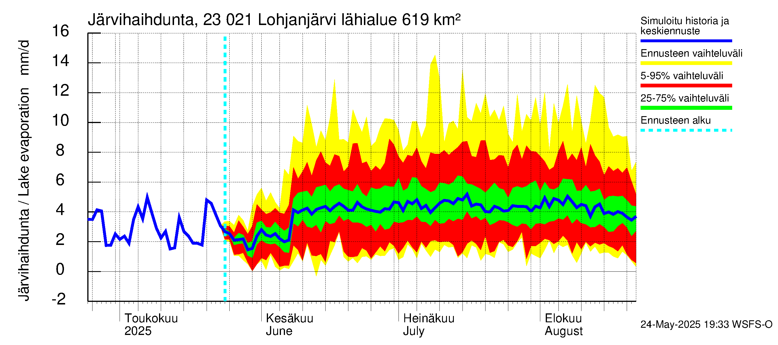 Karjaanjoen vesistöalue - Lohjanjärvi: Järvihaihdunta