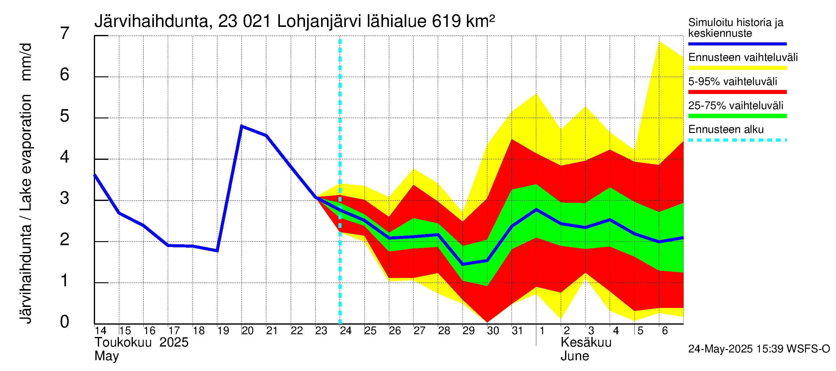 Karjaanjoen vesistöalue - Lohjanjärvi: Järvihaihdunta
