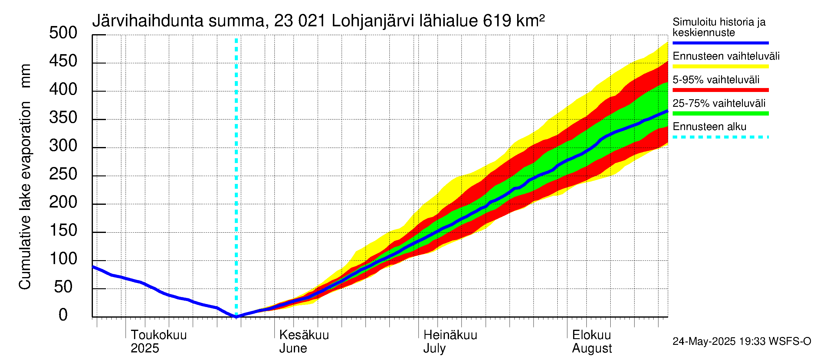 Karjaanjoen vesistöalue - Lohjanjärvi: Järvihaihdunta - summa