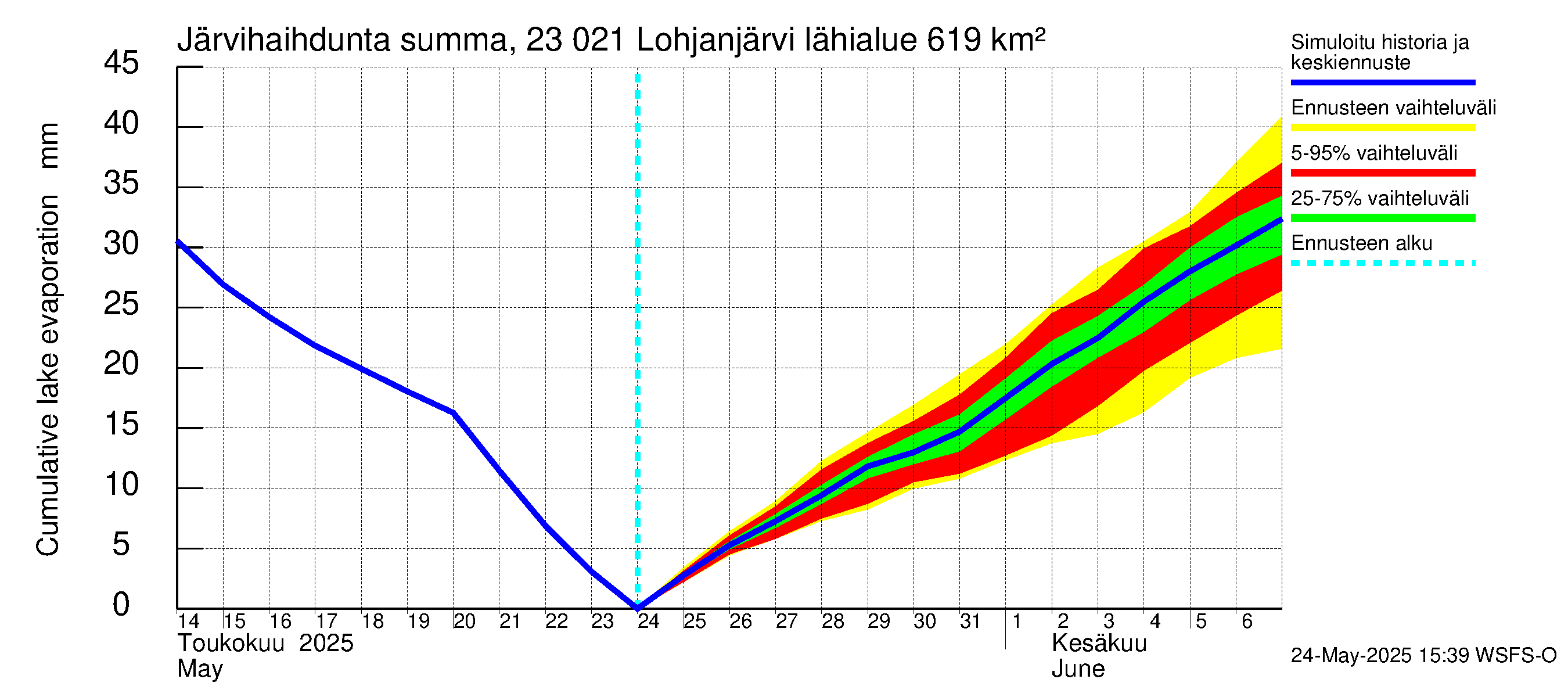 Karjaanjoen vesistöalue - Lohjanjärvi: Järvihaihdunta - summa