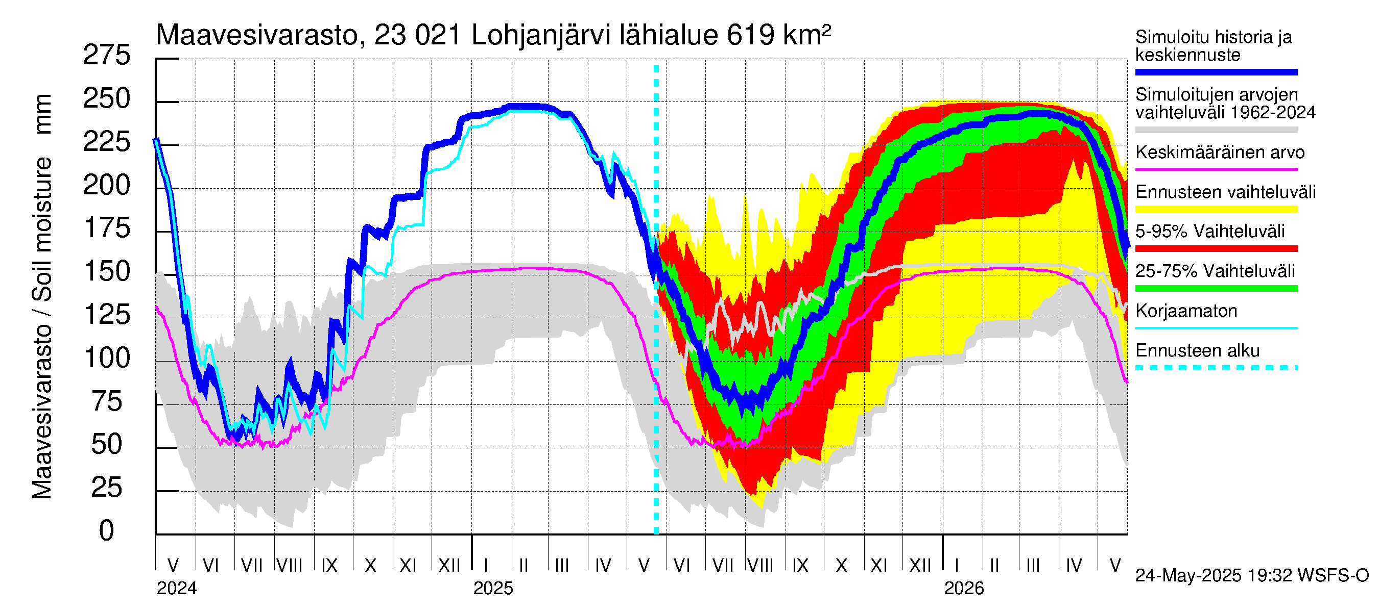 Karjaanjoen vesistöalue - Lohjanjärvi: Maavesivarasto