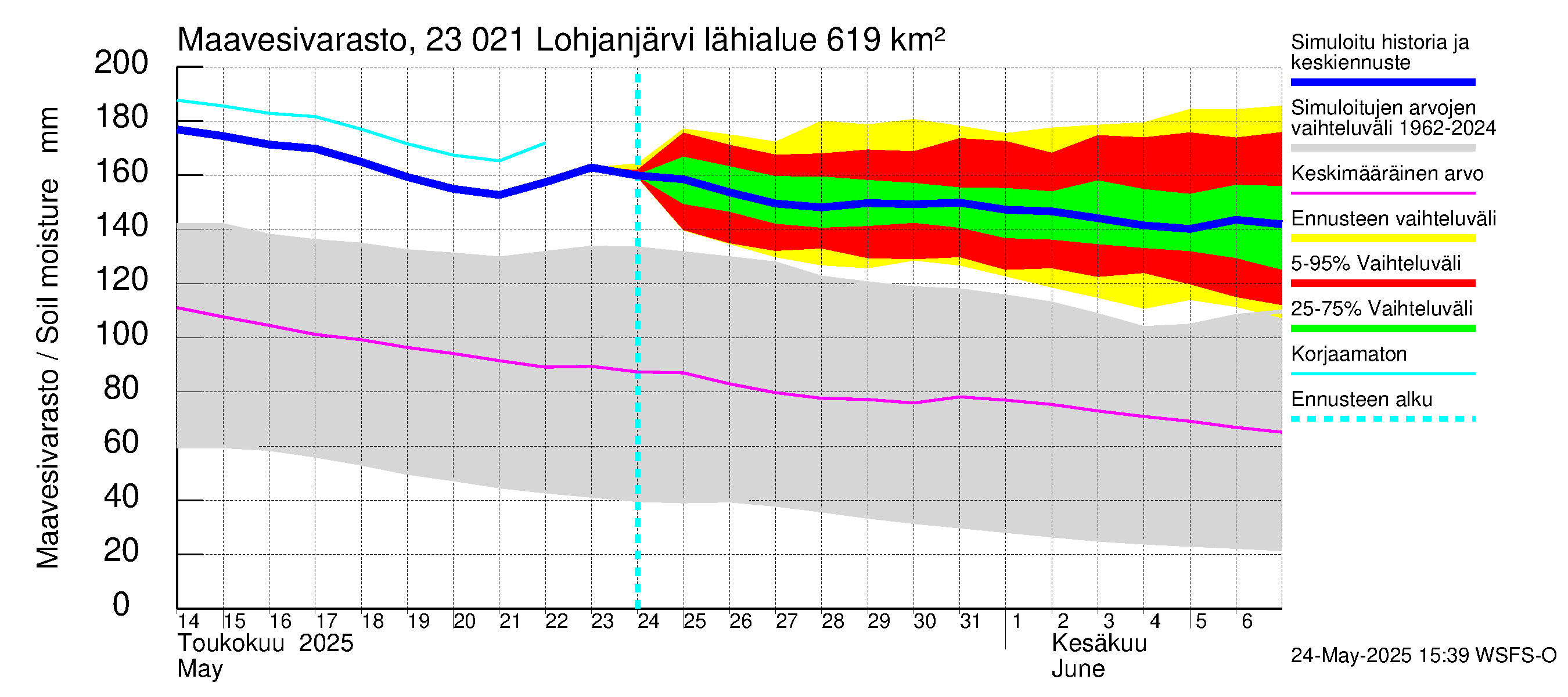 Karjaanjoen vesistöalue - Lohjanjärvi: Maavesivarasto