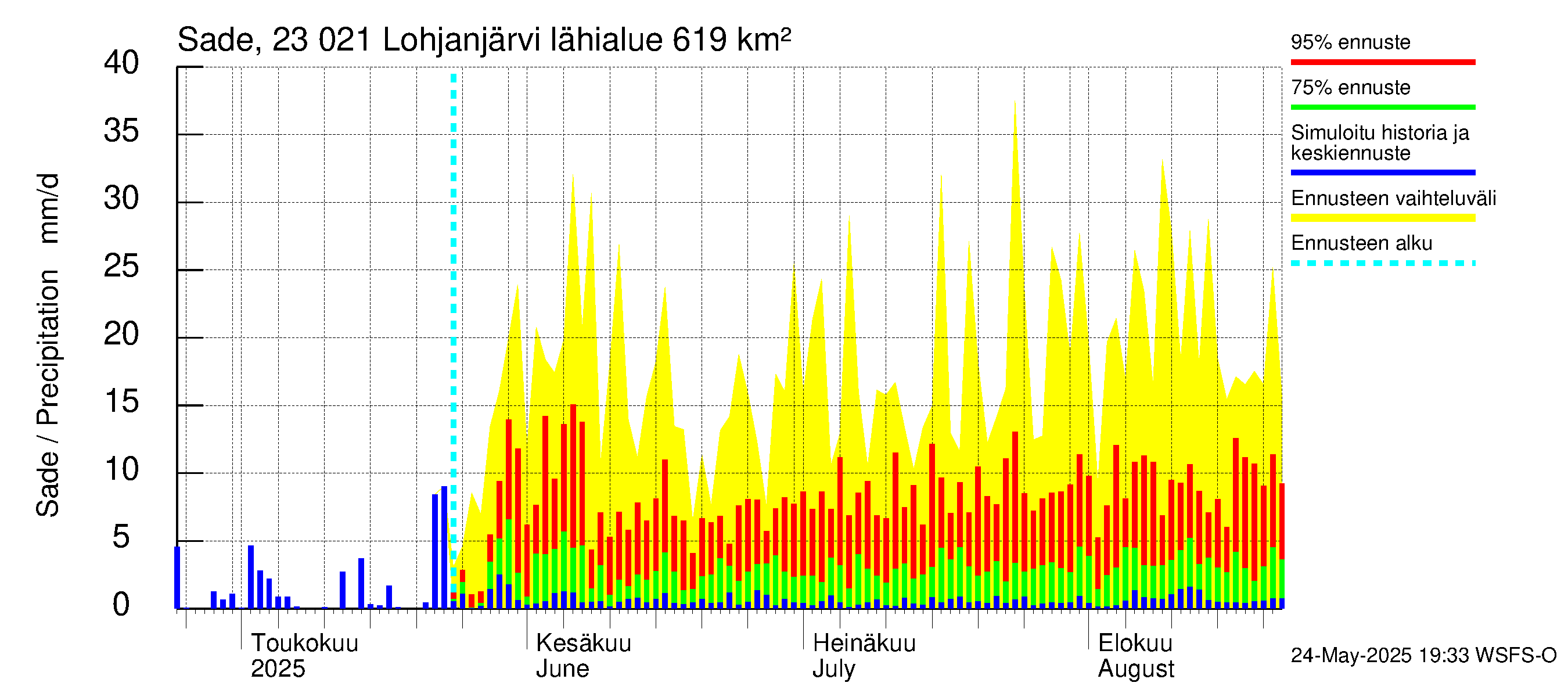 Karjaanjoen vesistöalue - Lohjanjärvi: Sade