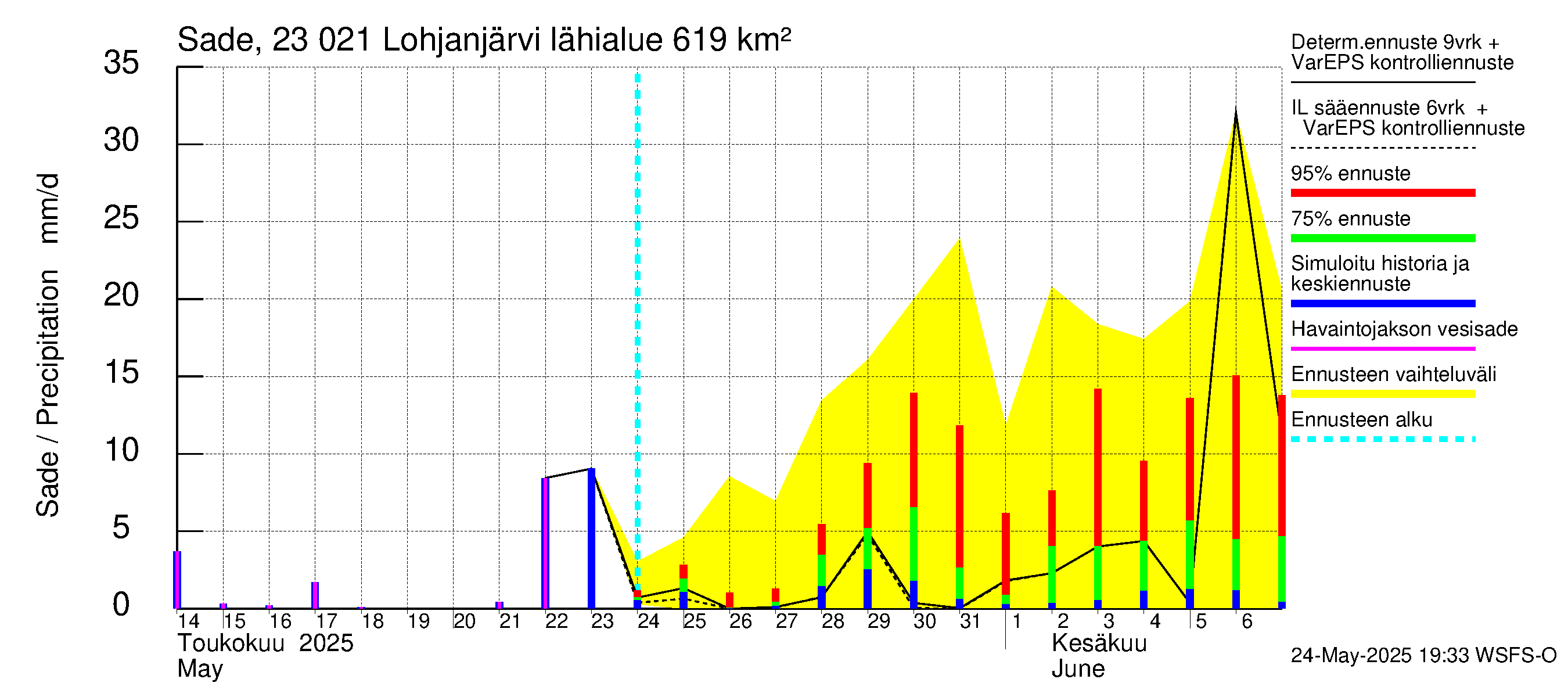 Karjaanjoen vesistöalue - Lohjanjärvi: Sade