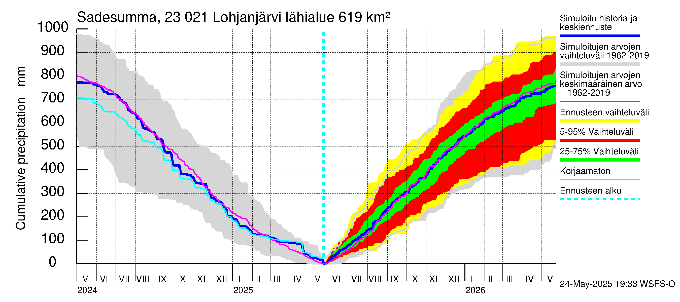 Karjaanjoen vesistöalue - Lohjanjärvi: Sade - summa