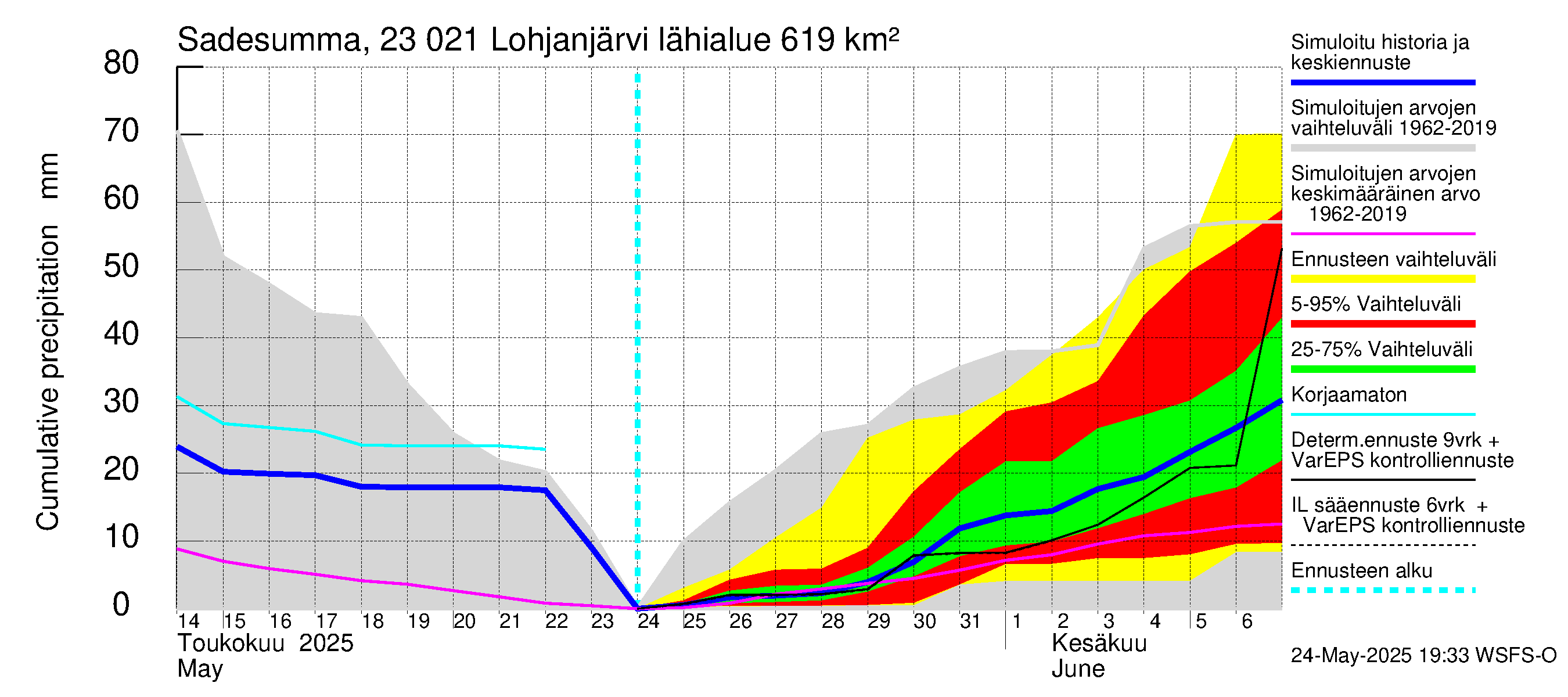 Karjaanjoen vesistöalue - Lohjanjärvi: Sade - summa