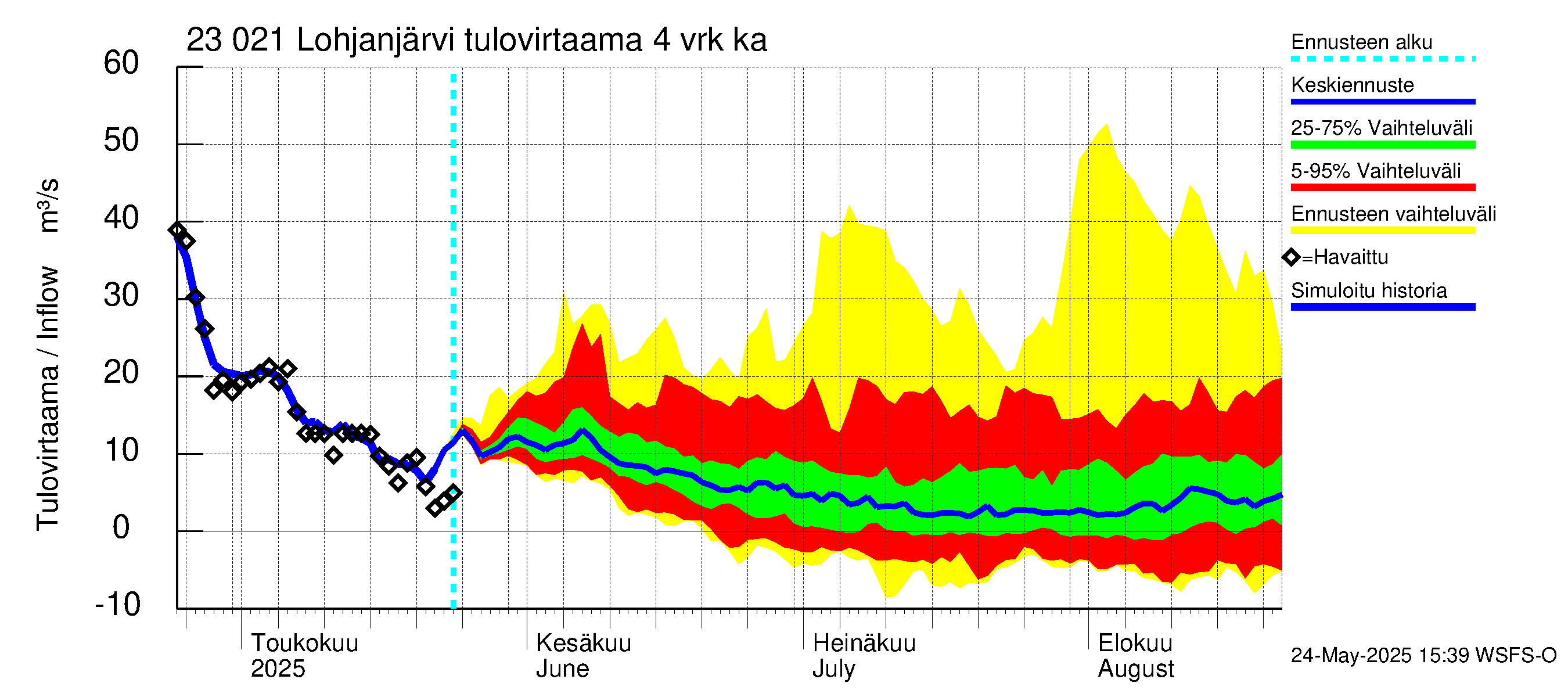 Karjaanjoen vesistöalue - Lohjanjärvi: Tulovirtaama (usean vuorokauden liukuva keskiarvo) - jakaumaennuste