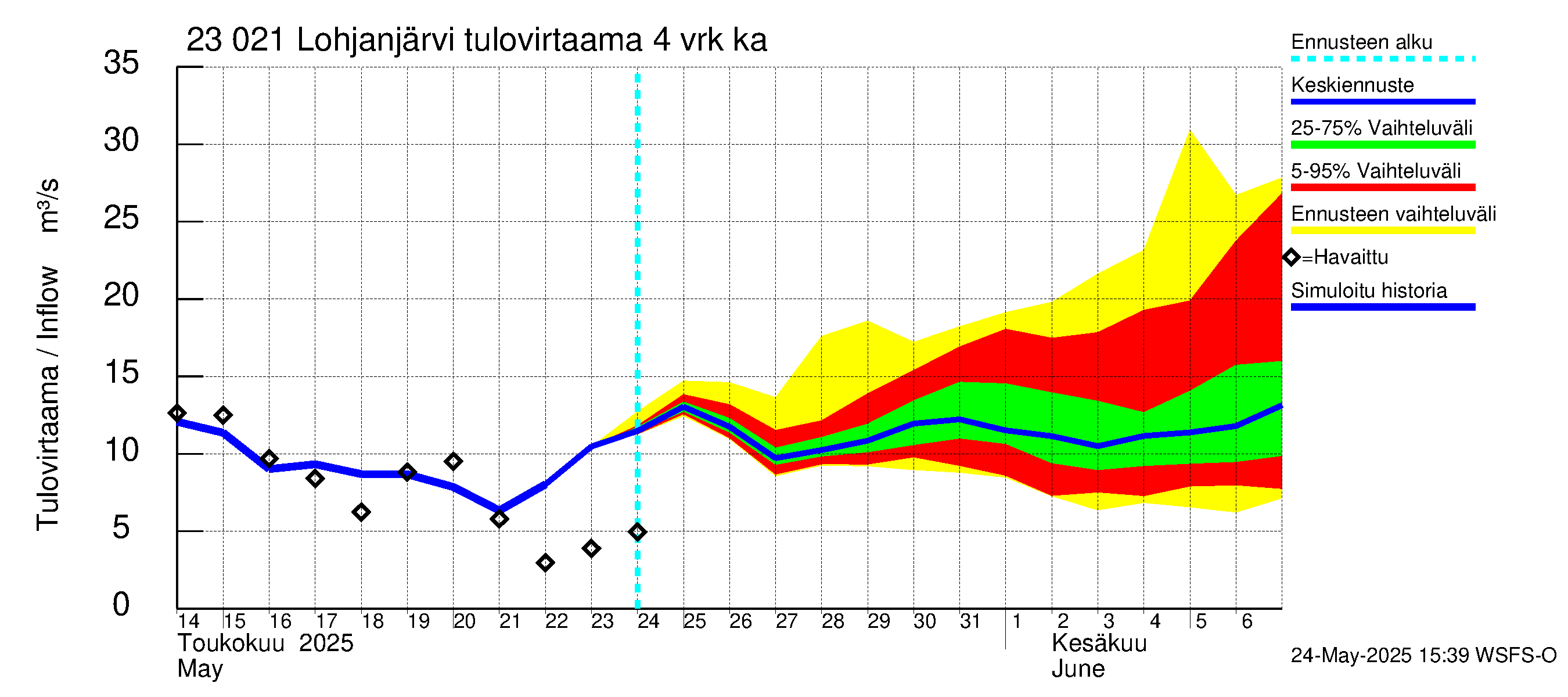 Karjaanjoen vesistöalue - Lohjanjärvi: Tulovirtaama (usean vuorokauden liukuva keskiarvo) - jakaumaennuste