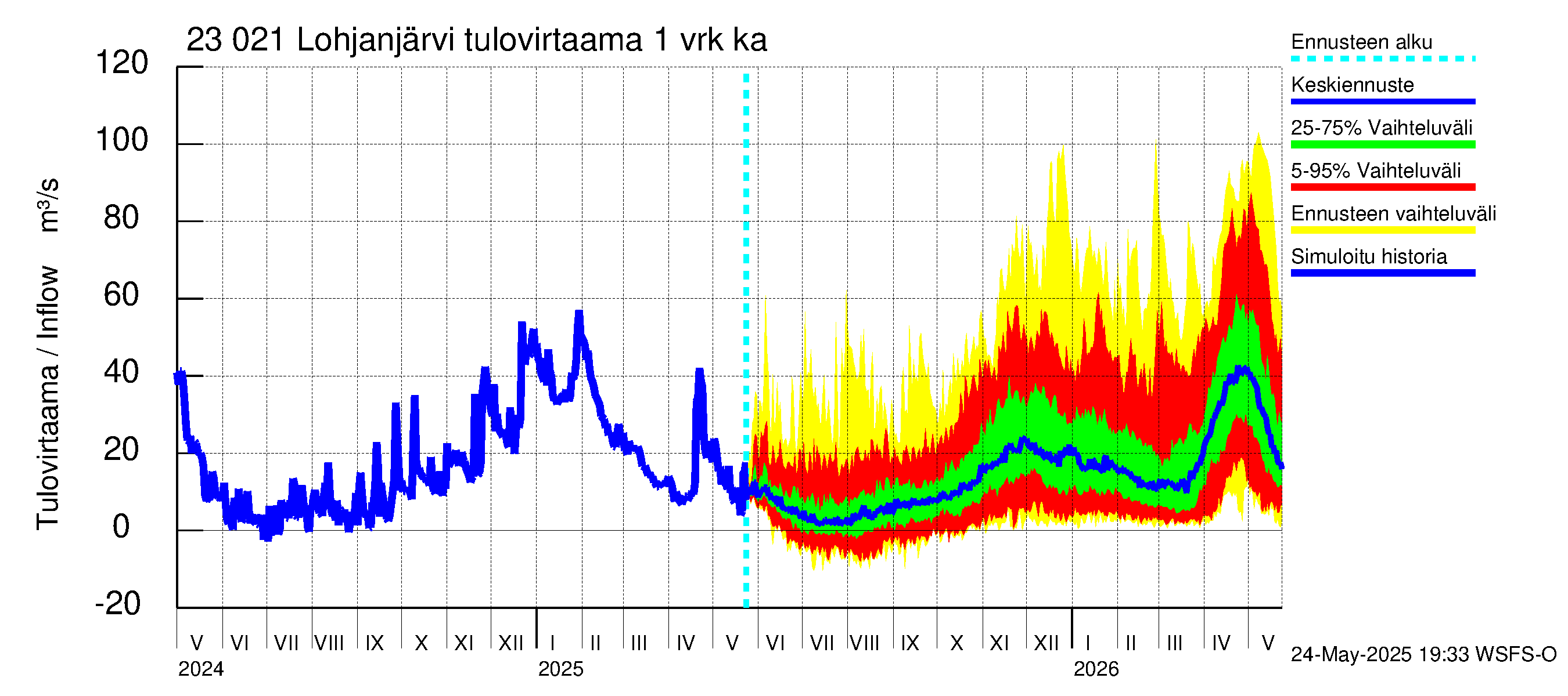 Karjaanjoen vesistöalue - Lohjanjärvi: Tulovirtaama - jakaumaennuste
