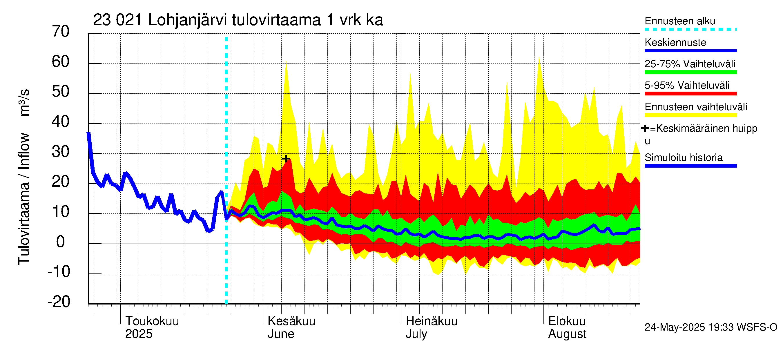 Karjaanjoen vesistöalue - Lohjanjärvi: Tulovirtaama - jakaumaennuste