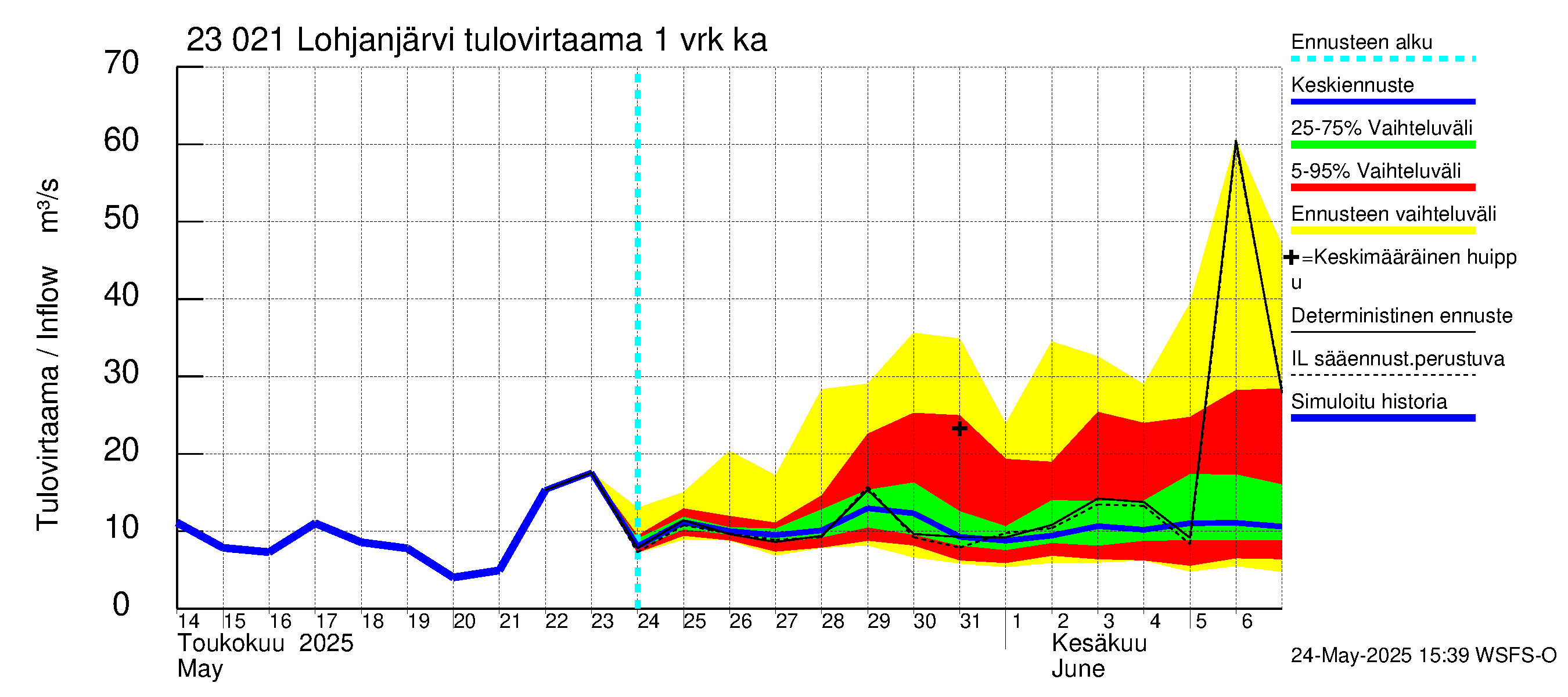 Karjaanjoen vesistöalue - Lohjanjärvi: Tulovirtaama - jakaumaennuste