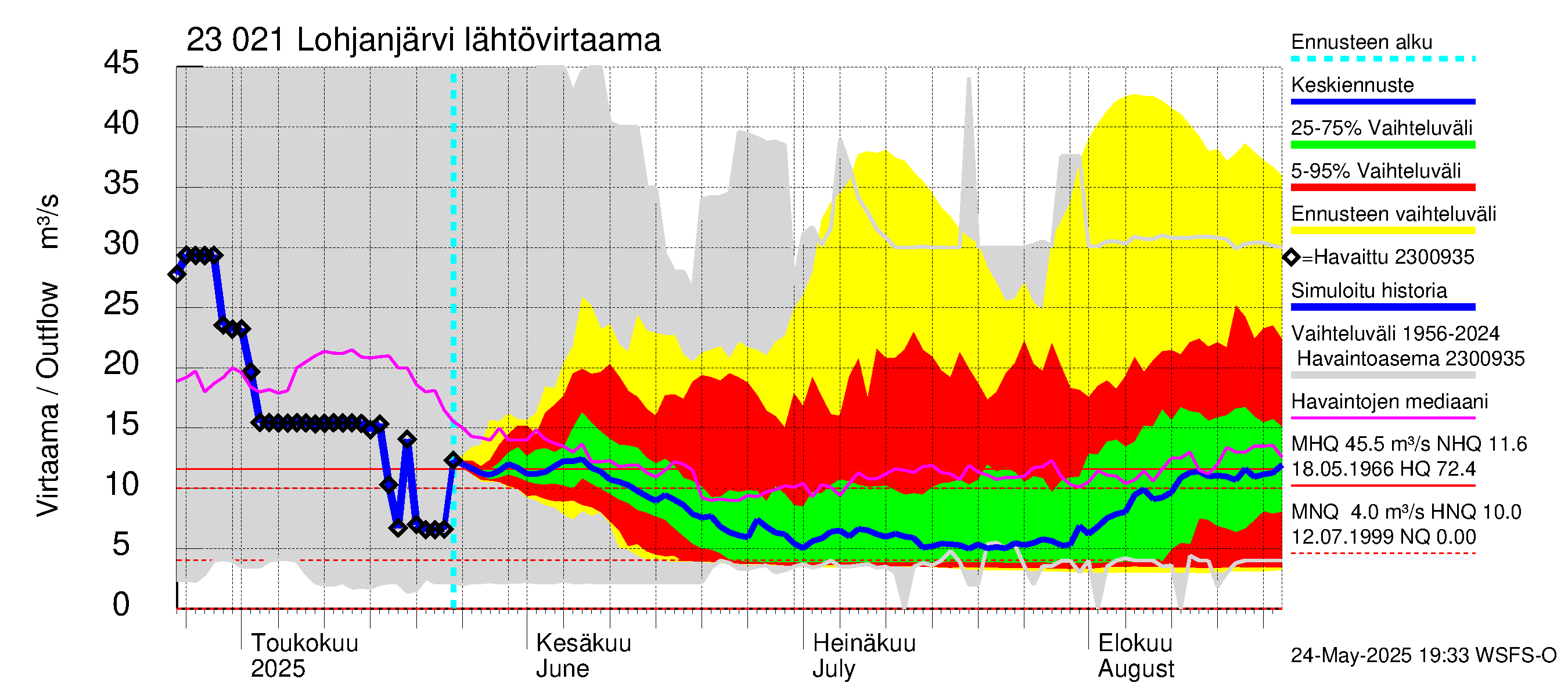 Karjaanjoen vesistöalue - Lohjanjärvi: Lähtövirtaama / juoksutus - jakaumaennuste