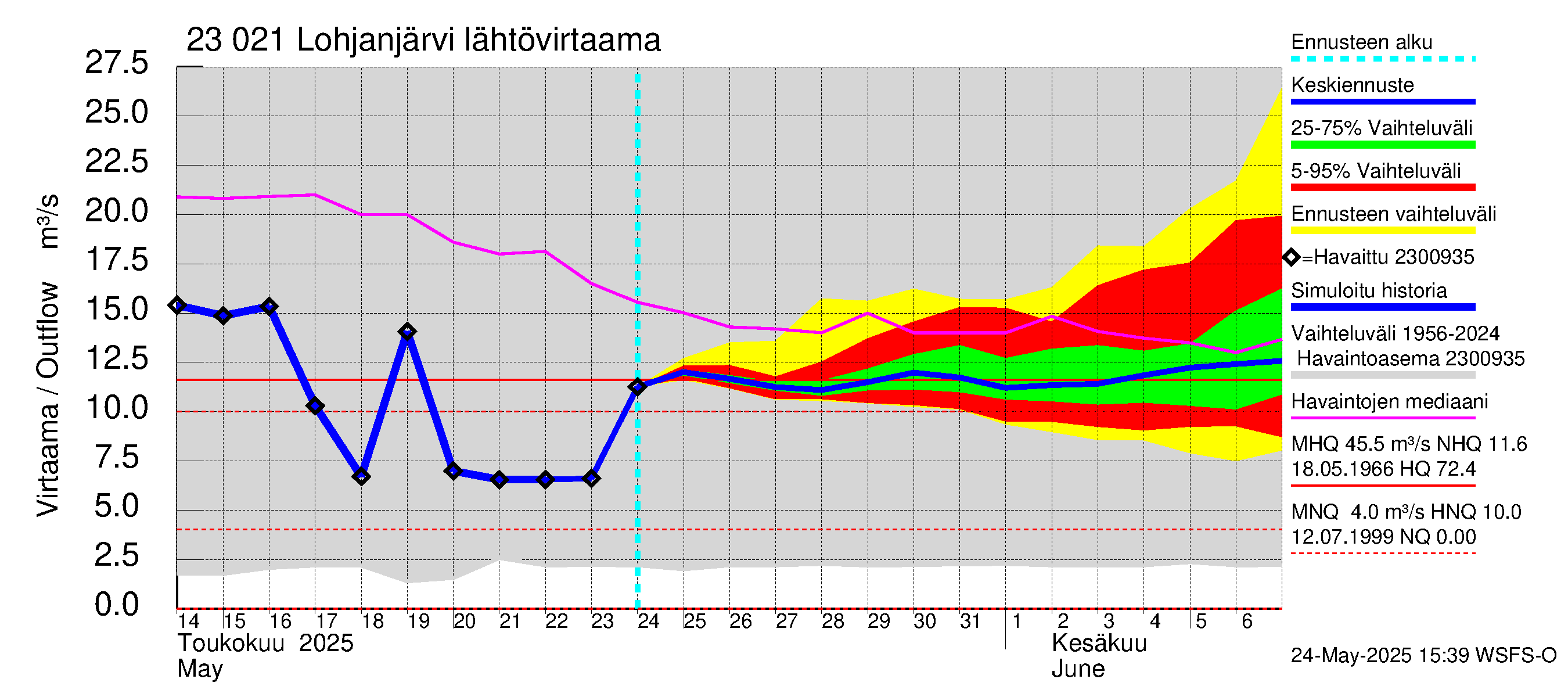 Karjaanjoen vesistöalue - Lohjanjärvi: Lähtövirtaama / juoksutus - jakaumaennuste