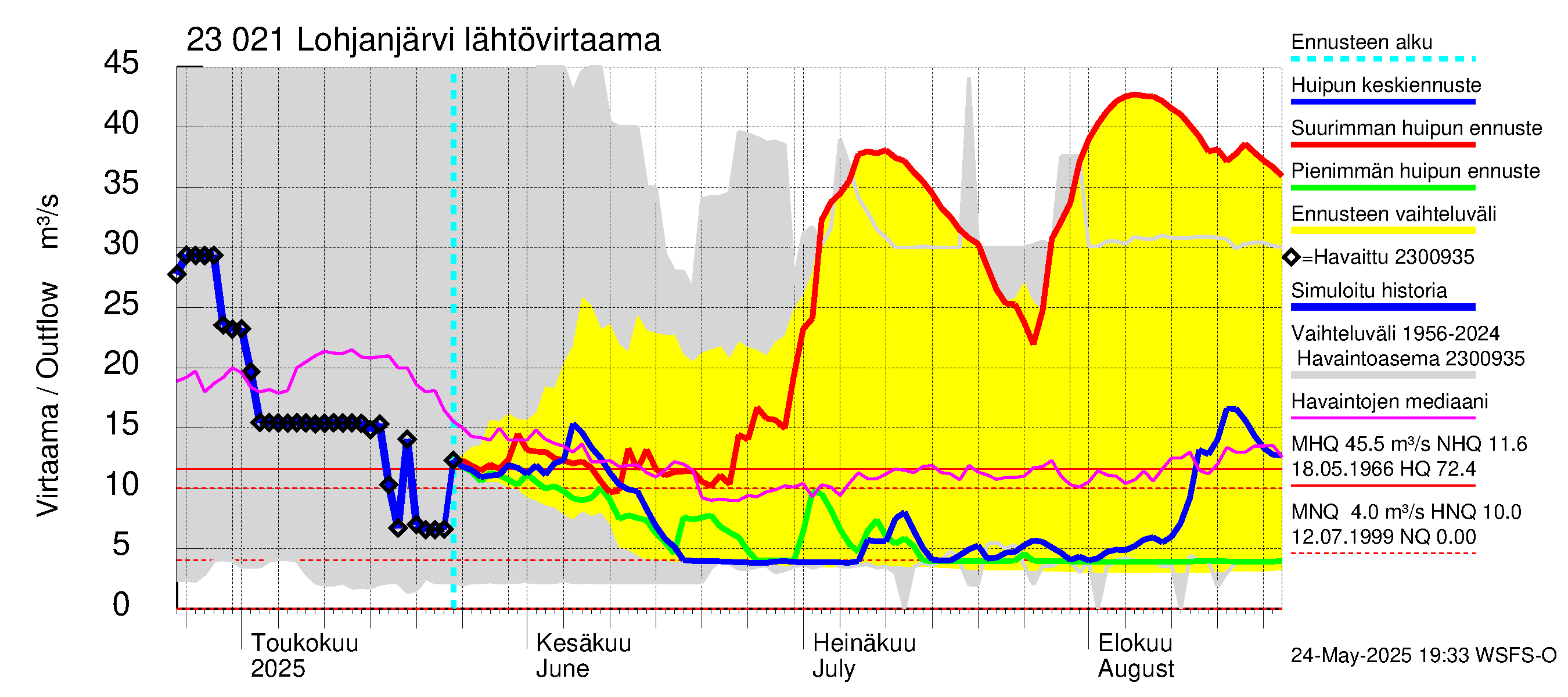 Karjaanjoen vesistöalue - Lohjanjärvi: Lähtövirtaama / juoksutus - huippujen keski- ja ääriennusteet