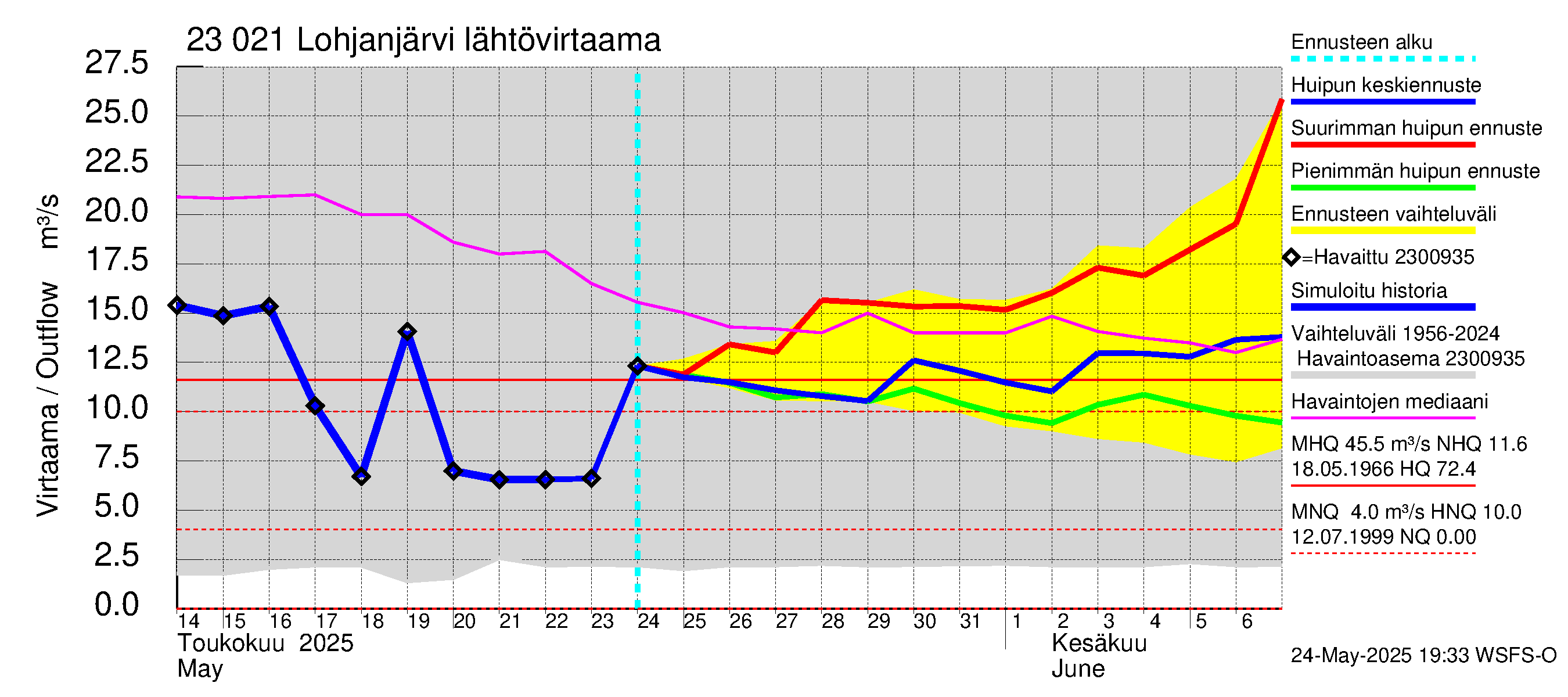 Karjaanjoen vesistöalue - Lohjanjärvi: Lähtövirtaama / juoksutus - huippujen keski- ja ääriennusteet