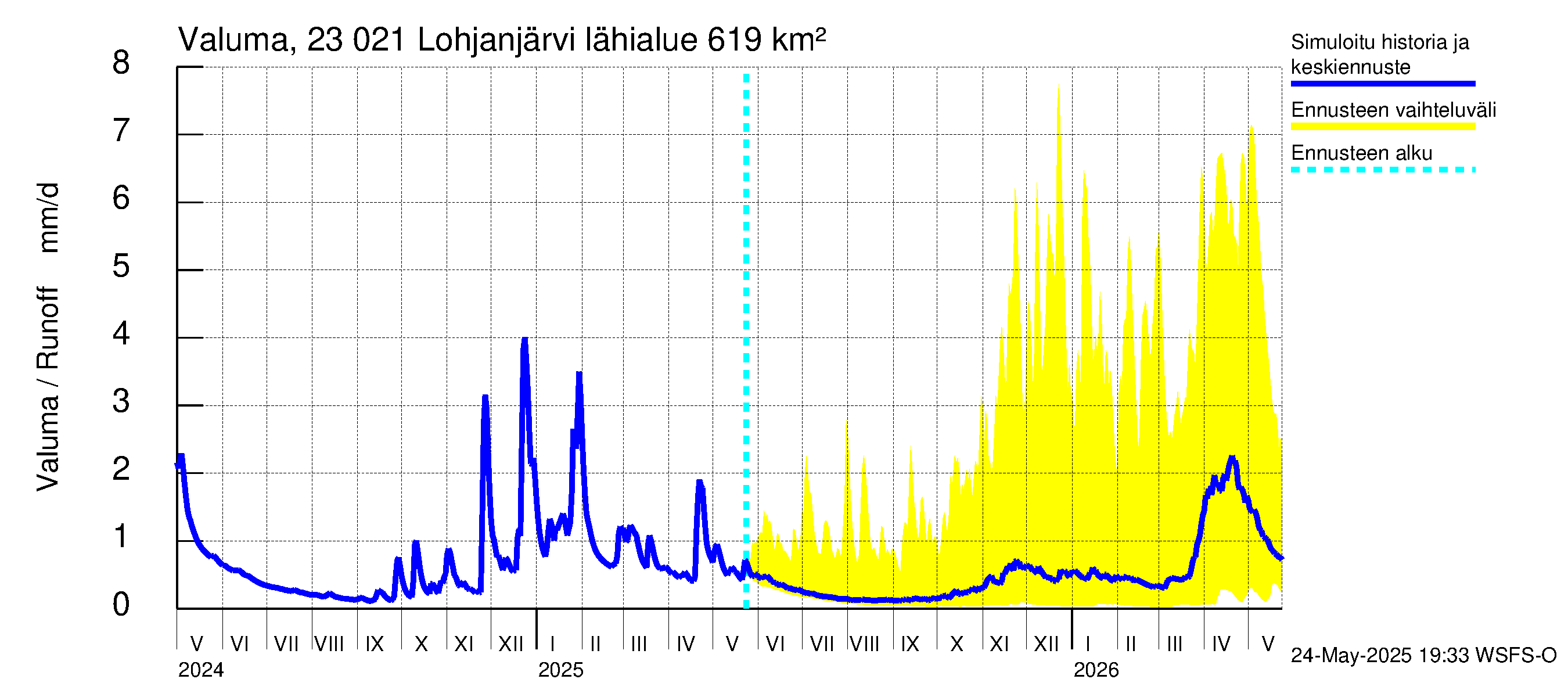 Karjaanjoen vesistöalue - Lohjanjärvi: Valuma