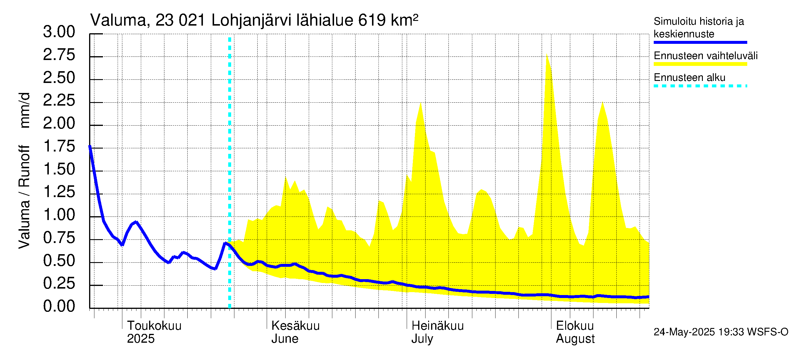 Karjaanjoen vesistöalue - Lohjanjärvi: Valuma