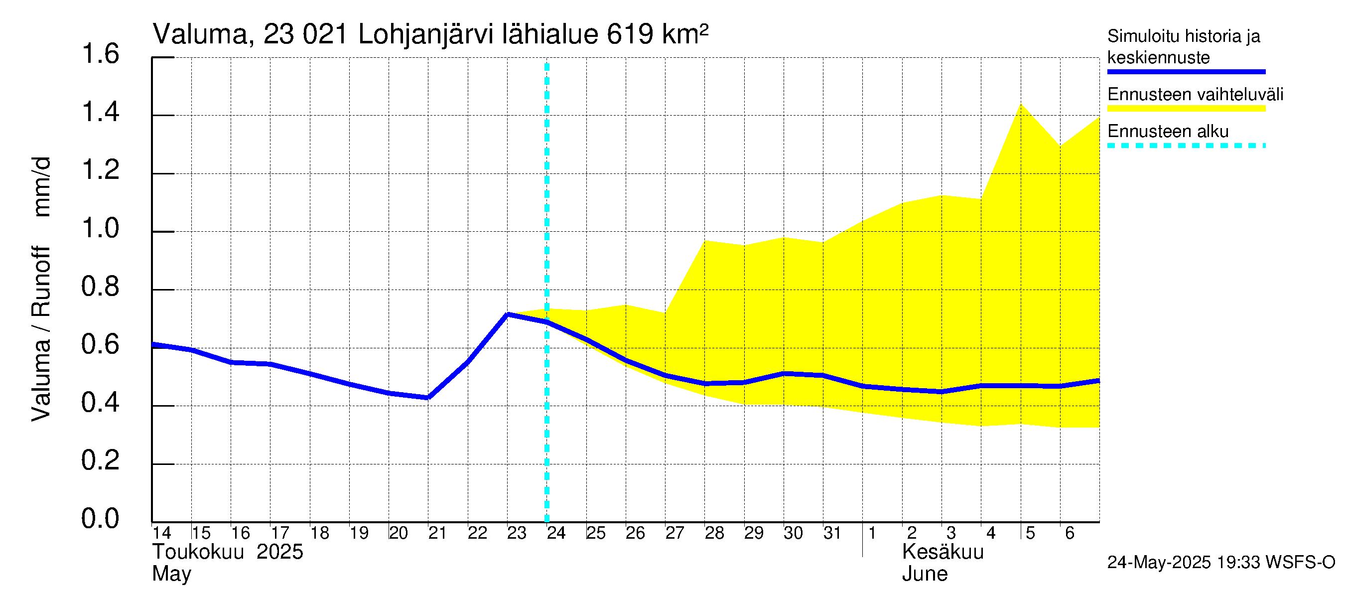 Karjaanjoen vesistöalue - Lohjanjärvi: Valuma