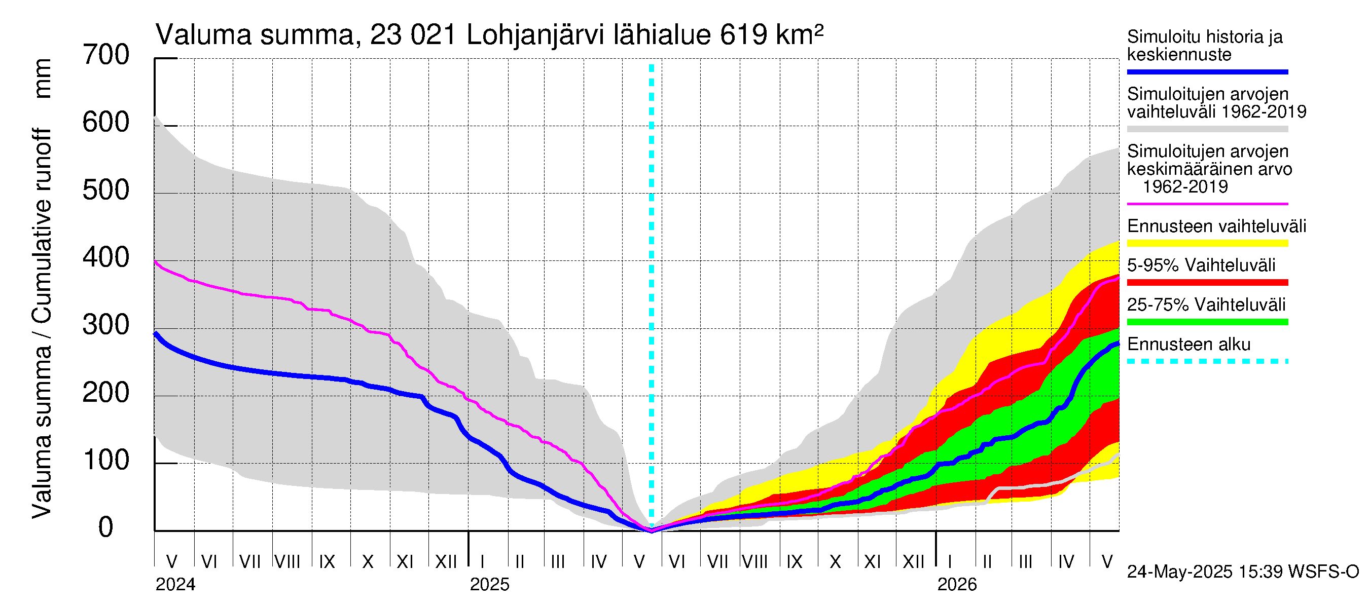 Karjaanjoen vesistöalue - Lohjanjärvi: Valuma - summa