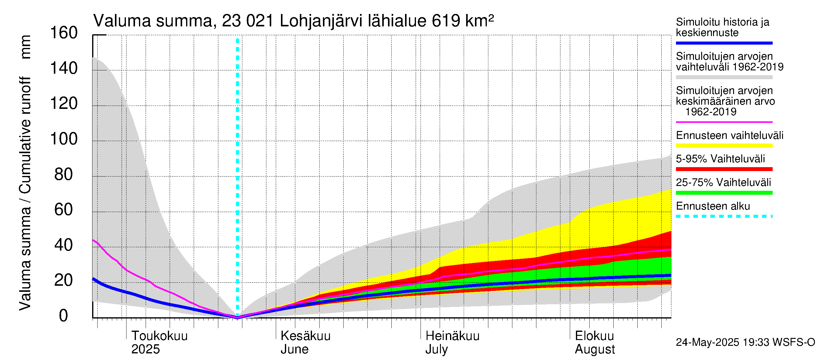 Karjaanjoen vesistöalue - Lohjanjärvi: Valuma - summa