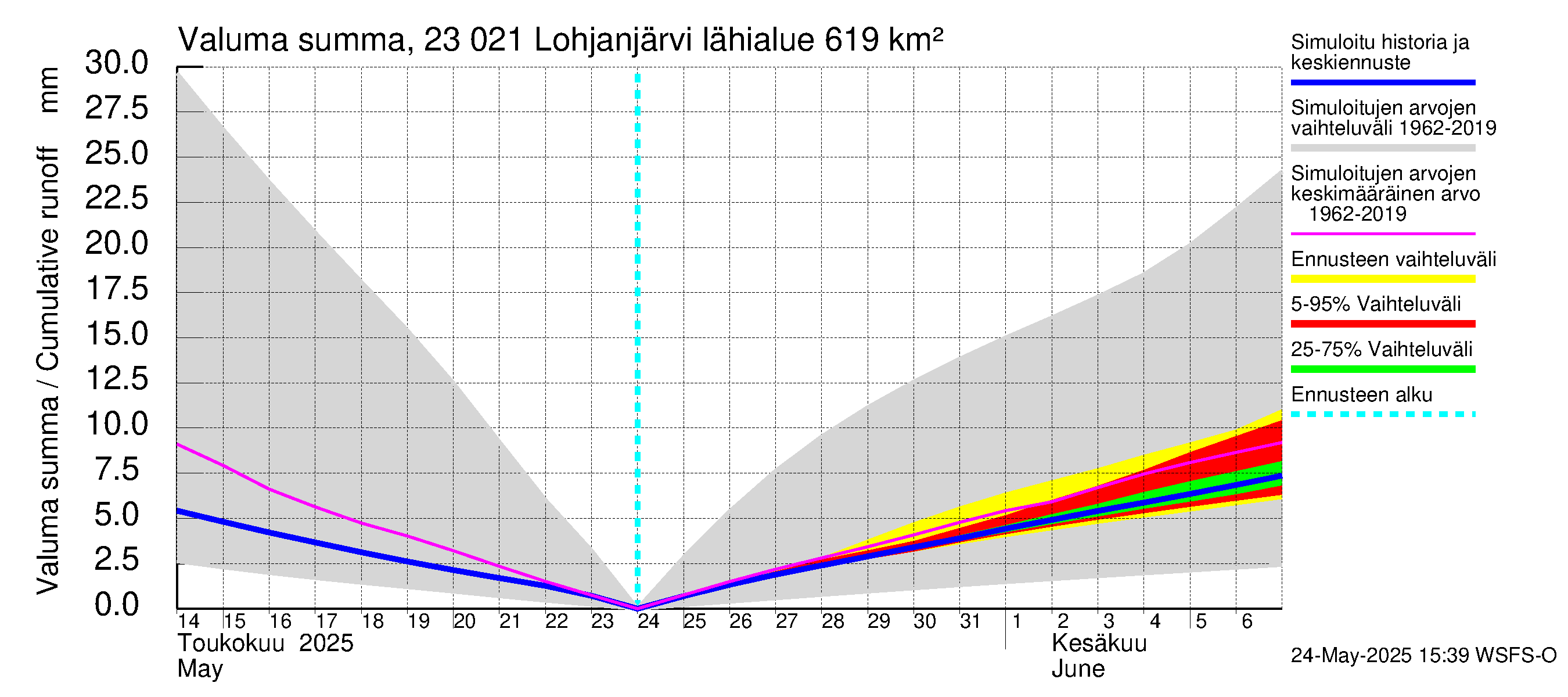 Karjaanjoen vesistöalue - Lohjanjärvi: Valuma - summa