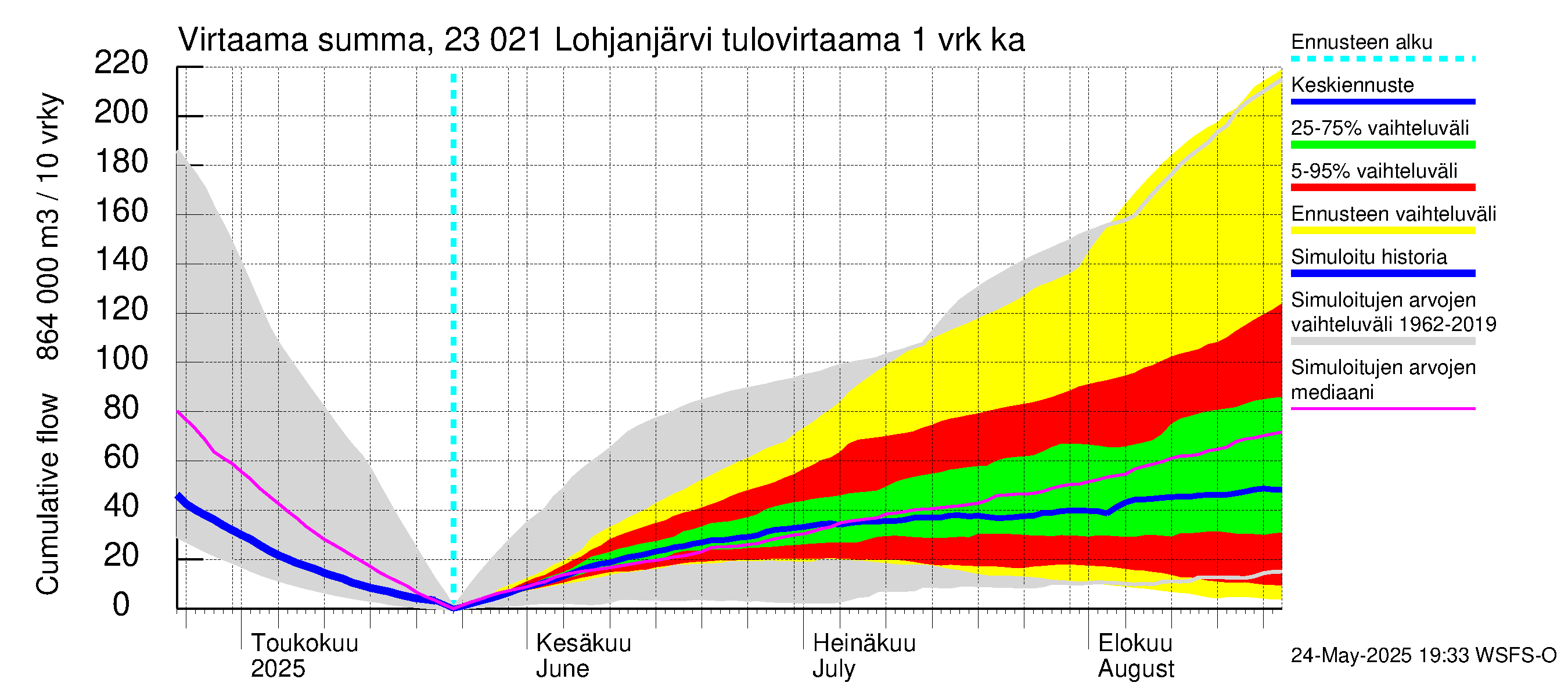 Karjaanjoen vesistöalue - Lohjanjärvi: Tulovirtaama - summa
