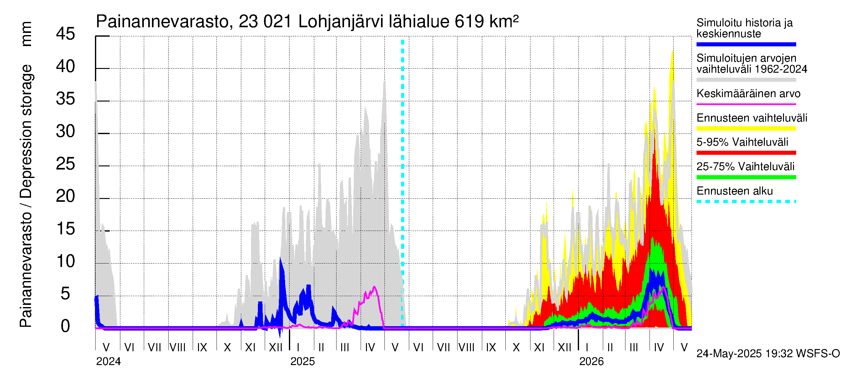 Karjaanjoen vesistöalue - Lohjanjärvi: Painannevarasto