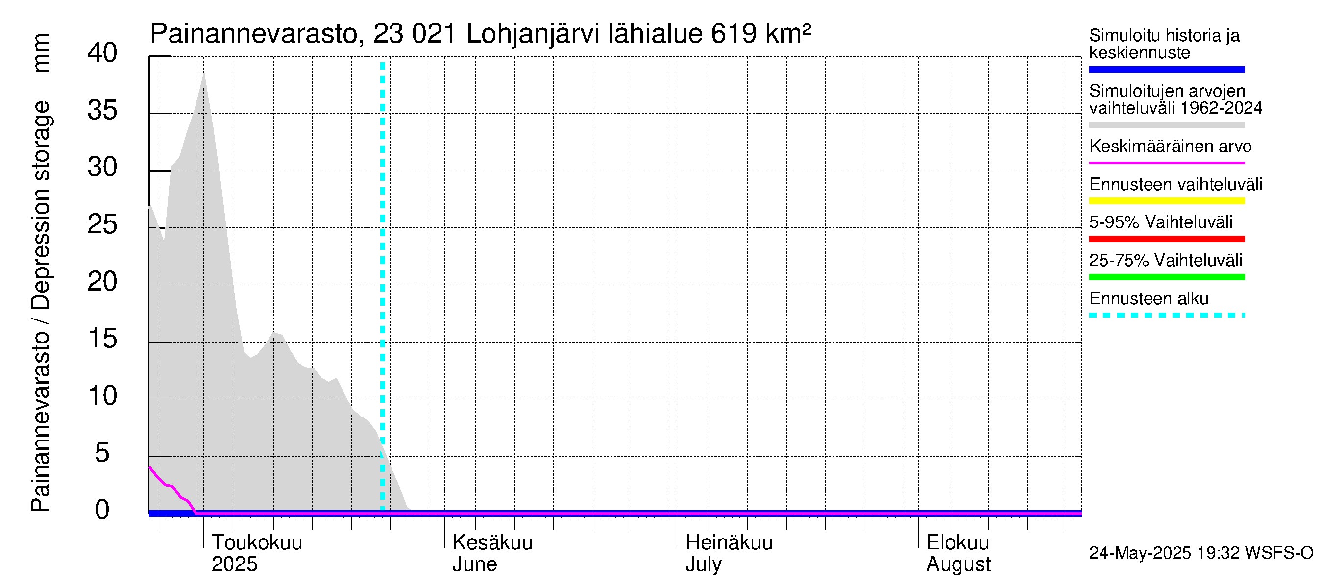 Karjaanjoen vesistöalue - Lohjanjärvi: Painannevarasto