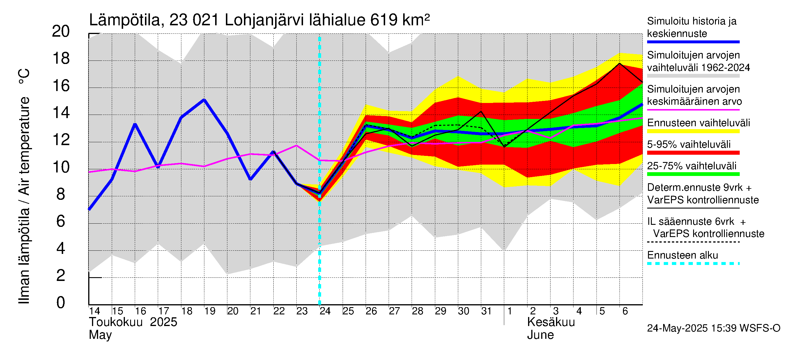 Karjaanjoen vesistöalue - Lohjanjärvi: Ilman lämpötila