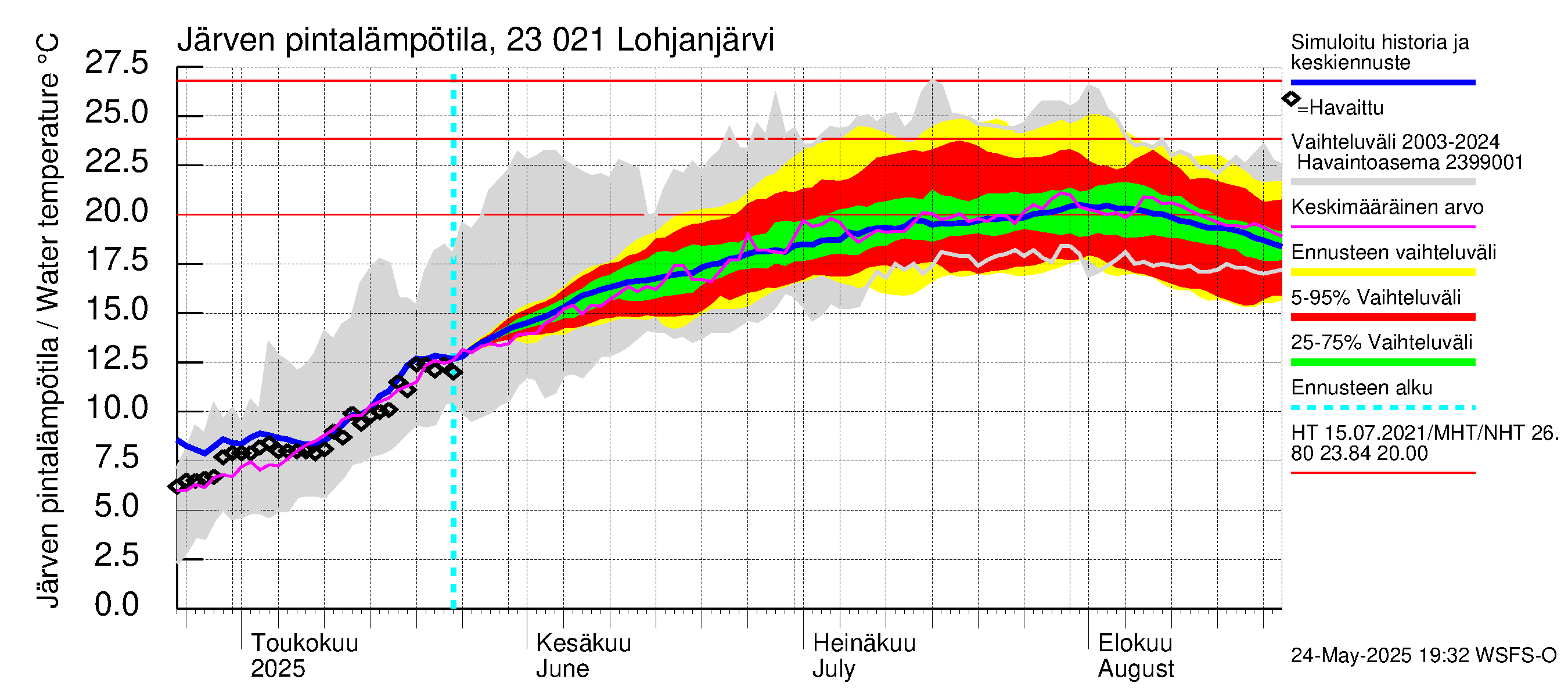 Karjaanjoen vesistöalue - Lohjanjärvi: Järven pintalämpötila
