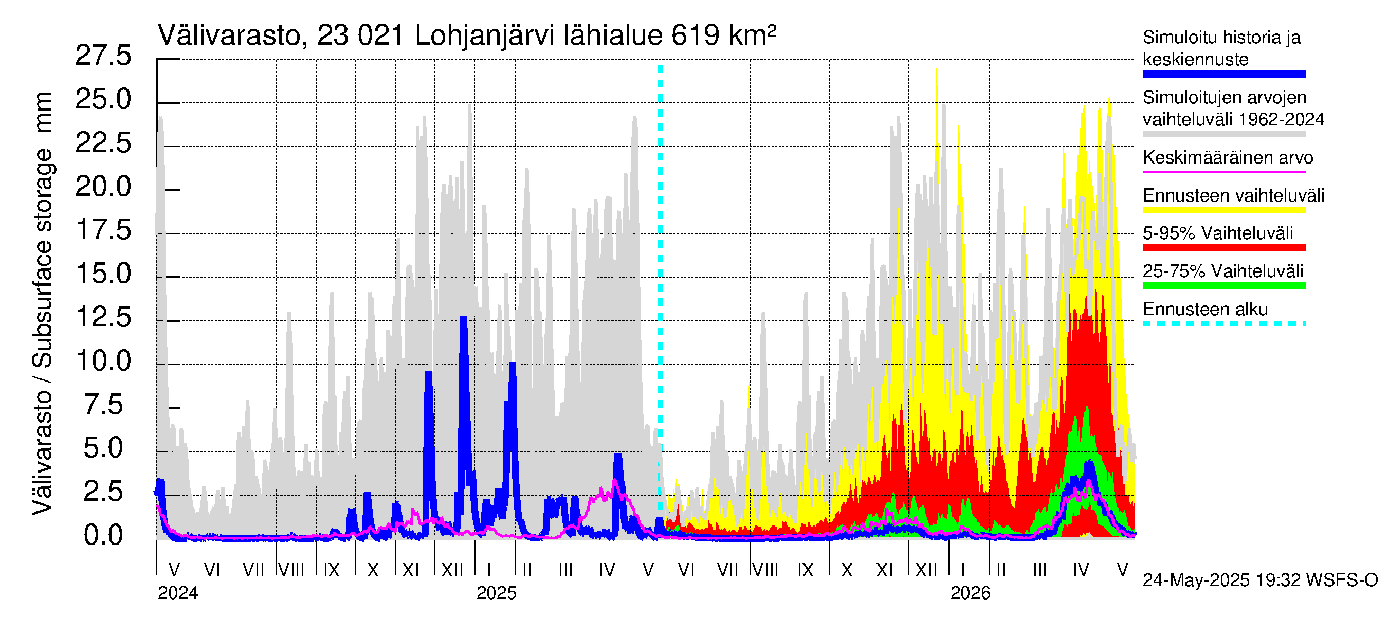 Karjaanjoen vesistöalue - Lohjanjärvi: Välivarasto